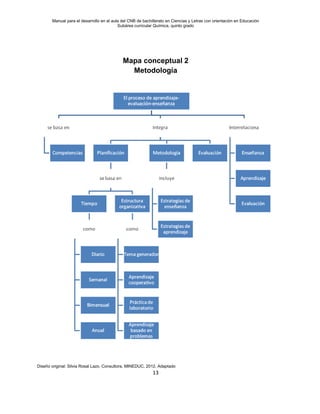 Manual para el desarrollo en el aula del CNB de bachillerato en Ciencias y Letras con orientación en Educación
Subárea curricular Química, quinto grado
13
Mapa conceptual 2
Metodología
Diseño original: Silvia Rosal Lazo, Consultora, MINEDUC, 2012. Adaptado
 