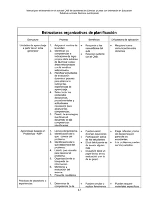 Manual para el desarrollo en el aula del CNB de bachillerato en Ciencias y Letras con orientación en Educación
Subárea curricular Química, quinto grado
17
Estructuras organizativas de planificación
Estructura Proceso Beneficios Dificultades de aplicación
Unidades de aprendizaje
a partir de un tema
generador
1. Asignar el nombre de
la unidad.
2. Identificar las
competencias e
indicadores de logro
propios de la subárea
de Química y otras
áreas relacionadas
con la temática
seleccionada.
3. Planificar actividades
de evaluación
durante el proceso
para afianzar o
redirigir las
experiencias de
aprendizaje.
4. Seleccionar los
contenidos
declarativos,
procedimentales y
actitudinales
necesarios para
alcanzar las
competencias.
5. Diseño de estrategias
que lleven al
desarrollo de las
competencias
identificadas.
• Responde a las
necesidades del
aula
• Relación evidente
con el CNB.
• Requiere buena
comunicación entre
docentes
Aprendizaje basado en
Problemas –ABP-
1. Lectura del problema.
2. Identificación de lo
que conoce del
problema.
3. Identificación de lo
que desconoce del
problema.
4. Lista lo que necesita
para resolver el
problema.
5. Organización de la
búsqueda de
información.
6. Monitoreo y
evaluación del
avance.
7. Presenta resultados
• Pueden existir
diversas soluciones
• Participación activa
de los estudiantes
• El rol del docente es
de asesor alguien
más
• El alumno tiene un
papel activo en su
evaluación y en la
de su grupo
• Exige reflexión y toma
de decisiones por
parte de los
estudiantes.
• Los problemas pueden
ser muy amplios
Prácticas de laboratorio o
experiencias 1. Determinar la
competencia de la
• Pueden simular o
replicar fenómenos
• Pueden requerir
materiales específicos
 