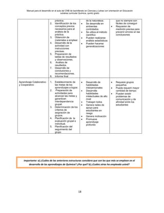 Manual para el desarrollo en el aula del CNB de bachillerato en Ciencias y Letras con orientación en Educación
subárea curricular Química, quinto grado
18
Importante: a) ¿Cuáles de las anteriores estructuras considera que son las que más se emplean en el
desarrollo de los aprendizajes de Química? ¿Por qué? b) ¿Cuáles otras ha empleado usted?
práctica.
2. Identificación de los
conceptos previos
necesarios para el
análisis de la
práctica.
3. Obtención de
materiales a emplear.
4. Desarrollo de la
actividad con
instrucciones
precisas.
5. Preparación de
tablas de resultados
y observaciones.
6. Análisis de
resultados.
7. Desarrollo de
conclusiones y
recomendaciones.
8. Informe final
de la naturaleza.
• Se desarrolla en
ambientes
controlados
• Se utiliza el método
científico
• Pueden realizarse
análisis estadísticos
• Pueden hacerse
generalizaciones
que no siempre son
fáciles de conseguir
• Requieren de
medición precisa para
prevenir errores en las
conclusiones
Aprendizaje Colaborativo
y Cooperativo
1. Establecimiento de
las metas de los
aprendizajes a lograr.
2. Preparación de
actividades para
alcanzar las metas y
garanticen
interdependencia
grupal.
3. Determinación de los
criterios de
asignación de
grupos.
4. Planificación de la
evaluación grupal e
individual.
5. Planificación del
seguimiento del
grupo
• Desarrollo de
habilidades
interpersonales
• Desarrolla
habilidades
intelectuales de alto
nivel
• Trabajan todos
• Genera redes de
apoyo para
estudiantes en
riesgo
• Genera motivación
• Promueve
aprendizaje
profundo
• Requiere grupos
pequeños
• Puede requerir mayor
cantidad de tiempo
• Pueden existir
problemas de
comunicación y de
afinidad entre los
estudiantes
 