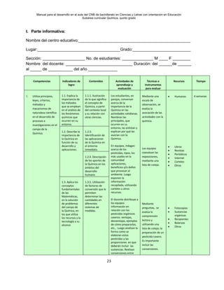 Manual para el desarrollo en el aula del CNB de bachillerato en Ciencias y Letras con orientación en Educación
Subárea curricular Química, quinto grado
23
I. Parte informativa:
Nombre del centro educativo:__________________________________________________
Lugar:_____________________________________Grado:__________________________
Sección: ___________________ No. de estudiantes: ______________ M ____ F ________
Nombre del docente: ______________________________ Duración: del ______de ______
al _____ de ___________ del año _____________
Competencias Indicadores de
logro
Contenidos Actividades de
aprendizaje y
evaluación
Técnicas e
Instrumentos
para evaluar
Recursos Tiempo
1. Utiliza principios,
leyes, criterios,
métodos y
mecanismos de
naturaleza científica
en el desarrollo de
procesos e
investigaciones en el
campo de la
Química.
1.1. Explica la
importancia de
los métodos
que se emplean
en el análisis de
los fenómenos
químicos que
ocurren en su
entorno.
1.1.1. Ilustración
de lo que significa
el concepto de
Química, a partir
del contexto local
y su relación con
otras ciencias.
Los estudiantes, en
parejas, conversan
acerca de la
importancia de la
Química en las
actividades cotidianas.
Nombran las
principales, que
ocurren en su
entorno, las enlistan y
explican por qué las
asocian con la
Química.
En equipos, indagan
acerca de los
pesticidas, tipos, los
más usados en la
comunidad
aplicaciones,
beneficios y/o daños
que provocan al
ambiente. Luego
exponen la
información
recopilada, utilizando
carteles u otros
recursos.
El docente distribuye a
los equipos
información en
relación con los
pesticidas orgánicos
caseros: ventajas,
desventajas, ejemplos
de cómo prepararlos,
etc., Luego analizan la
forma como se
elaboran estos
pesticidas y las
proporciones en que
deberán incluir las
sustancias. Realizan
conversiones entre
Mediante una
escala de
observación, se
evalúa la
asociación de las
actividades con la
química.
Los equipos
coevaluan las
exposiciones,
mediante una
lista de cotejo.
Mediante
preguntas, se
evalúa la
comprensión
lectora y
utilizando una
lista de cotejo; la
preparación de un
pesticida casero.
Es importante
incluir las
conversiones.
• Humanos
• Libros
• Revistas
• Periódicos
• Internet
• Carteles
• Otros
• Fotocopias
• Sustancias
orgánicas
• Recipientes
• Balanzas
• Otros
4 semanas
1.2. Describe la
importancia de
la Química en
función de su
desarrollo y
aplicaciones.
1.2.3.
Identificación de
las aplicaciones
de la Química en
el entorno
inmediato.
1.2.4. Descripción
de los aportes de
la Química en los
ámbitos del
desarrollo
humano.
1.3. Aplica los
conceptos
fundamentales
de las
Matemáticas,
en la solución
de problemas
del campo de
la Química, en
los que utiliza
los recursos y la
tecnología a su
alcance
1.3.5. Utilización
de factores de
conversión que le
permiten
determinar las
cantidades en
diferentes
sistemas de
medidas.
 