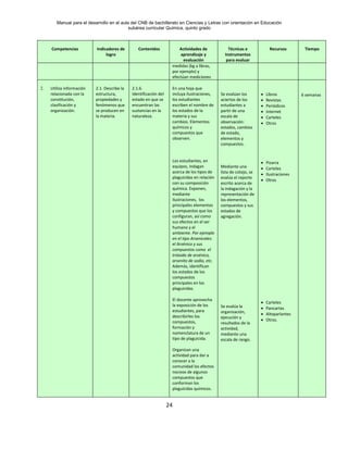 Manual para el desarrollo en el aula del CNB de bachillerato en Ciencias y Letras con orientación en Educación
subárea curricular Química, quinto grado
24
Competencias Indicadores de
logro
Contenidos Actividades de
aprendizaje y
evaluación
Técnicas e
Instrumentos
para evaluar
Recursos Tiempo
medidas (kg a libras,
por ejemplo) y
efectúan mediciones
2. Utiliza información
relacionada con la
constitución,
clasificación y
organización.
2.1. Describe la
estructura,
propiedades y
fenómenos que
se producen en
la materia.
2.1.6.
Identificación del
estado en que se
encuentran las
sustancias en la
naturaleza.
En una hoja que
incluya ilustraciones,
los estudiantes
escriben el nombre de
los estados de la
materia y sus
cambios. Elementos
químicos y
compuestos que
observen.
Los estudiantes, en
equipos, indagan
acerca de los tipos de
plaguicidas en relación
con su composición
química. Exponen,
mediante
ilustraciones, los
principales elementos
y compuestos que los
configuran, así como
sus efectos en el ser
humano y el
ambiente. Por ejemplo
en el tipo Arsenicales:
el Arsénico y sus
compuestos como el
trióxido de arsénico,
arsenito de sodio, etc.
Además, identifican
los estados de los
compuestos
principales en los
plaguicidas.
El docente aprovecha
la exposición de los
estudiantes, para
describirles los
compuestos,
formación y
nomenclatura de un
tipo de plaguicida.
Organizan una
actividad para dar a
conocer a la
comunidad los efectos
nocivos de algunos
compuestos que
conforman los
plaguicidas químicos.
Se evalúan los
aciertos de los
estudiantes a
partir de una
escala de
observación:
estados, cambios
de estado,
elementos y
compuestos.
Mediante una
lista de cotejo, se
evalúa el reporte
escrito acerca de
la indagación y la
representación de
los elementos,
compuestos y sus
estados de
agregación.
Se evalúa la
organización,
ejecución y
resultados de la
actividad,
mediante una
escala de rango.
• Libros
• Revistas
• Periódicos
• Internet
• Carteles
• Otros
• Pizarra
• Carteles
• Ilustraciones
• Otros
• Carteles
• Pancartas
• Altoparlantes
• Otros.
6 semanas
 