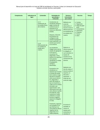 Manual para el desarrollo en el aula del CNB de bachillerato en Ciencias y Letras con orientación en Educación
Subárea curricular Química, quinto grado
25
Competencias Indicadores de
logro
Contenidos Actividades de
aprendizaje y
evaluación
Técnicas e
Instrumentos
para evaluar
Recursos Tiempo
2.1.7.
Clasificación de
los estados físicos
de la materia.
Inicialmente, los
estudiantes dibujan o
pegan recortes de
sustancias que se
presentan en el
entorno en diferentes
estados.
Después, el docente
les presenta una
analogía de cada
estado de agregación
(nivel molecular), con
eventos que ocurren
en el entorno.
Los estudiantes
indagan acerca de los
estados de agregación
en los que se
encuentran los
plaguicidas y cómo
actúan en la superficie
de las plantas
atendiendo su estado
de agregación,
ventajas y
desventajas.
Se presenta a los
estudiantes un
esquema que muestre
el cambio de estado
de la materia y luego
discuten en equipos,
cómo ocurre esto en
los plaguicidas a
partir del estado en
que se encuentren y
cuáles son los cambios
de estado que
experimentan. Leen
información acerca de
cómo afecta el cambio
de estado de estas
sustancias al medio
ambiente y la salud
humana y vegetal y
exponen lo indagado
en clase.
Finalmente, organizan
una campaña, en la
que informan a la
comunidad los efectos
negativos de los
plaguicidas en el
medio ambiente,
Mediante una
escala de
observación, el
docente evalúa la
diferenciación de
los estudiantes de
los estados de la
materia
Elaboran un
informe acerca de
lo indagado, el
cual coevalúan en
equipos de
acuerdo con las
orientaciones del
docente.
Mediante una
lista de cotejo, el
docente evalúa el
esquema; la
discusión y
exposición, a
través de una
escala de rango.
Al concluir la
actividad, se
reúnen en
equipos para
autoevaluar y
coevaluar el
• Carteles
• Pegamento
• Hojas de papel
bond
• Computadoras
• Impresoras
• Proyector
• Pizarra
• Otros
2.1.8.
Diferenciación de
los cambios de
estado de la
materia.
 