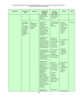 Manual para el desarrollo en el aula del CNB de bachillerato en Ciencias y Letras con orientación en Educación
subárea curricular Química, quinto grado
26
Competencias Indicadores de
logro
Contenidos Actividades de
aprendizaje y
evaluación
Técnicas e
Instrumentos
para evaluar
Recursos Tiempo
considerando los
cambios de estado
que estos
experimentan.
trabajo, mediante
las orientaciones
del docente.
2.2. Utiliza la
tabla periódica
y la
nomenclatura
en la resolución
de problemas
químicos, y en
actividades
científicas y
educativas del
entorno.
2.2.2.
Identificación de
los nombres y
símbolos de los
elementos
químicos.
Se presenta a los
estudiantes
ilustraciones de
elementos y
compuesto químicos
presentes en su
entorno, a partir de
las cuales, nombran
los elementos y
compuestos químicos
presentados.
Indagan acerca del
nombre de los
compuestos de
acuerdo con las reglas
de la nomenclatura
química y exponen sus
hallazgos en clase. El
docente los orienta en
sus intervenciones.
En quipos, elaboran
esquemas gráficos que
muestren los tres
sistemas de
nomenclatura química
y sus reglas e ilustran
con ejemplos del
entorno inmediato.
Indagan en medios
informativos al
alcance, acerca de los
efectos de los
plaguicidas en las
formas de vida a nivel
local. Elaboran un
listado de los
plaguicidas más
utilizados en
Guatemala y que
estén causando
afecciones y muertes
entre los pobladores.
Seleccionan uno de
estos e identifican los
nombres de los
elementos químicos
que los constituyen y
principales
compuestos.
Por último, en
equipos, elaboran
El docente evalúa
aciertos y errores
de los
estudiantes.
Mediante una
lista de cotejo u
otro instrumento
de observación,
se evalúa la
participación de
los estudiantes.
El docente evalúa
los ejemplos
citado por los
estudiantes, a
partir de las reglas
de nomenclatura
Elaboran un
informe acerca de
lo indagado, el
cual se evalúa por
medio de una
escala de rango.
Se evalúa el
listado de
elementos y
compuestos
utilizando lista de
cotejo u escala de
observación.
Mediante una
• Carteles
• Pegamento
• Hojas de papel
bond
• Computadoras
• Impresoras
• Proyector
• Pizarra
• Otros
• Libros de texto
• Internet
• Revistas
científicas
• Otros
• Pliegos de
papel bond
• Marcadores
• Ilustraciones
• Otros.
• Libros de texto
• Internet
• Revistas
científicas
• Hojas de papel
bond
• Bolígrafos
• Otros.
• Hojas de papel
4 semanas
 