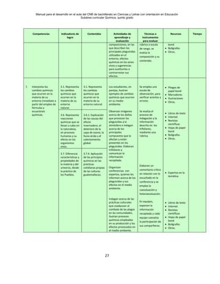 Manual para el desarrollo en el aula del CNB de bachillerato en Ciencias y Letras con orientación en Educación
Subárea curricular Química, quinto grado
27
Competencias Indicadores de
logro
Contenidos Actividades de
aprendizaje y
evaluación
Técnicas e
Instrumentos
para evaluar
Recursos Tiempo
composiciones, en las
que describen los
principales plaguicidas
utilizados en el
entorno, efectos
químicos en los seres
vivos y sugerencias
para sustituirlos o
contrarrestar sus
efectos.
rúbrica o escala
de rango, se
evalúa la
composición y su
contenido.
bond
• Bolígrafos
• Otros.
3. Interpreta los
cambios químicos
que ocurren en la
materia de su
entorno inmediato a
partir del empleo de
fórmulas y
ecuaciones
químicas.
3.1. Representa
los cambios
químicos que
ocurren en la
materia de su
entorno
natural.
3.1. Representa
los cambios
químicos que
ocurren en la
materia de su
entorno natural.
Los estudiantes, en
parejas, ilustran
ejemplos de cambios
químicos que ocurren
en su medio
ambiente.
Observan imágenes
acerca de los daños
que provocan los
plaguicidas a la
atmósfera e indagan
acerca de los
principales
compuestos que la
afectan y están
presentes en los
plaguicidas. Elaboran
trifoliares y
comunican la
información
recopilada.
Organizan
conferencias con
expertos, quienes les
informen acerca de los
plaguicidas y sus
efectos en el medio
ambiente.
Indagan acerca de las
prácticas culturales
que coadyuvan al
combate de las plagas
en las comunidades,
ilustran procesos
químicos empleados
en su producción y los
efectos provocados en
el medio ambiente.
Se emplea una
escala de
observación, para
verificar aciertos y
errores.
Se evalúa el
proceso de
indagación y la
información
descrita en los
trifoliares,
mediante una
rúbrica.
Elaboran un
comentario crítico
en relación con lo
escuchado en la
conferencia y se
emplea la
coevaluación y
heteroevaluación.
En equipos,
exponen la
información
recopilada y cada
equipo coevalúa
la participación de
sus comparñeros.
• Pliegos de
papel bond
• Marcadores
• Ilustraciones
• Otros.
• Libros de texto
• Internet
• Revistas
científicas
• Hojas de papel
bond
• Bolígrafos
• Otros.
• Expertos en la
temática
• Libros de texto
• Internet
• Revistas
científicas
• Hojas de papel
bond
• Bolígrafos
• Otros.
3.6. Representa
reacciones
químicas que se
llevan a cabo en
la naturaleza,
en procesos
humanos y su
efecto en los
organismos
vivos.
3.6.1. Explicación
de las causas del
efecto
invernadero, el
deterioro de la
capa de ozono, la
lluvia ácida y el
calentamiento
global.
3.7. Diferencia
características y
propiedades de
la materia y del
universo, desde
la práctica de
los Pueblos.
3.7.4. Aplicación
de los principios
químicos en las
prácticas
cotidianas propias
de las culturas
guatemaltecas.
 