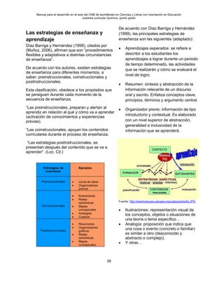 Manual para el desarrollo en el aula del CNB de bachillerato en Ciencias y Letras con orientación en Educación
subárea curricular Química, quinto grado
28
Las estrategias de enseñanza y
aprendizaje
Díaz Barriga y Hernández (1999), citados por
(Muñoz, 2006), afirman que son “procedimientos
flexibles y adaptativos a distintas circunstancias
de enseñanza”.
De acuerdo con los autores, existen estrategias
de enseñanza para diferentes momentos, a
saber: preinstruccionales, coinstruccionales y
postinstruccionales.
Esta clasificación, obedece a los propósitos que
se persiguen durante cada momento de la
secuencia de enseñanza.
“Las preinstruccionales, preparan y alertan al
aprendiz en relación al qué y cómo va a aprender
(activación de conocimientos y experiencias
previas).
“Las coinstruccionales, apoyan los contenidos
curriculares durante el proceso de enseñanza.
“Las estrategias postinstruccionales, se
presentan después del contenido que se va a
aprender”. (Loc. Cit.)
Estrategias de
enseñanza
Ejemplos
Preinstruccionales • Lluvia de ideas
• Organizadores
previos
Coinstruccionales
• Ilustraciones
• Redes
semánticas
• Mapas
conceptuales
• Analogías
• Cuadros
Postinstruccionales
• Resúmenes
• Organizadores
gráficos
• Redes
semánticas
• Mapas
conceptuales
De acuerdo con Díaz Barriga y Hernández
(1999), las principales estrategias de
enseñanza son las siguientes (adaptado):
• Aprendizajes esperados: se refiere a
describir a los estudiantes los
aprendizajes a lograr durante un periodo
de tiempo determinado, las actividades
que se realizarán y cómo se evaluará el
nivel de logro.
• Resumen: síntesis y abstracción de la
información relevante de un discurso
oral y escrito. Enfatiza conceptos clave,
principios, términos y argumento central.
• Organizador previo: información de tipo
introductorio y contextual. Es elaborado
con un nivel superior de abstracción,
generalidad e inclusividad de la
información que se aprenderá.
Fuente: http://peremarques.pangea.org/uabpp/actodid.JPG
• Ilustraciones: representación visual de
los conceptos, objetos o situaciones de
una teoría o tema específico…
• Analogía: proposición que indica que
una cosa o evento (concreto o familiar)
es similar a otro (desconocido y
abstracto o complejo).
• Y otras…
 