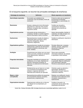 Manual para el desarrollo en el aula del CNB de bachillerato en Ciencias y Letras con orientación en Educación
Subárea curricular Química, quinto grado
29
En el esquema siguiente, se resumen las principales estrategias de enseñanza:
Estrategia de enseñanza Definición Efecto esperado en el estudiante
Aprendizajes esperados Enunciados que establecen las
condiciones, tipo de actividad y forma de
evaluación.
El alumno sabe qué se espera de
él al terminar la actividad.
Contextualiza su aprendizaje y le
da sentido.
Resúmenes Síntesis y abstracción de la información
relevante de un discurso oral o escrito.
Enfatizan conceptos clave, principios y
argumento central.
Facilitan que recuerde y
comprenda la información
relevante del contenido por
aprender.
Organizadores previos Información de tipo introductorio y
contextual. Tienden un puente cognitivo
entre la información nueva y la previa.
Hacen más accesible y familiar el
contenido. Con ellos se logra una
visión global y contextual.
Ilustraciones Representaciones visuales de objetos o
situaciones sobre una teoría o tema
específico (fotografías, dibujos,
esquemas, diagramas).
Facilitan la codificación vidual de la
información.
Organizadores gráficos Representaciones visuales de conceptos,
explicaciones o patrones de información
(cuadros sinópticos, secuencias, tipo
panal, radiales)
Permiten diferenciar, comparar,
clasificar, agrupar, categorizar,
secuenciar y organizar
conocimientos.
Analogías Proposiciones que indican que una cosa o
evento (concreto y familiar) es semejante
a otro (desconocido, abstracto o
complejo).
Sirven para comprender
información abstracta. Se traslada
lo aprendido a otros ámbitos.
Preguntas intercaladas Preguntas insertadas en la situación de
enseñanza o en un texto. Mantienen la
atención y favorecen la práctica, la
retención y la obtención de información
relevante.
Permiten que practique y consolide
lo aprendido. Mejor la codificación
de la información relevante.
Permite la autoevaluación gradual.
Señalizaciones Señalamientos que se hacen en un texto
o en la situación de enseñanza para
enfatizar u organizar elementos
relevantes del contenido por aprender.
Orientan y guían su atención y
aprendizaje. Identifican la
información principal; mejora la
codificación selectiva.
Mapas y redes
conceptuales
Representaciones gráficas de esquemas
de conocimientos (indican conceptos,
proposiciones y explicaciones).
Realizan una codificación visual y
semántica de las relaciones entre
conceptos, proposiciones y
explicaciones.
Organizadores textuales Organizaciones retóricas de un discurso
que influyen en la comprensión y el
recuerdo.
Facilitan el recuerdo y la
comprensión de las partes más
importantes del discurso.
Fuente: Díaz – Barriga y Hernández, 2002. Estrategias docentes para un aprendizaje significativo. Cuadro 5.2 y 5.4
 