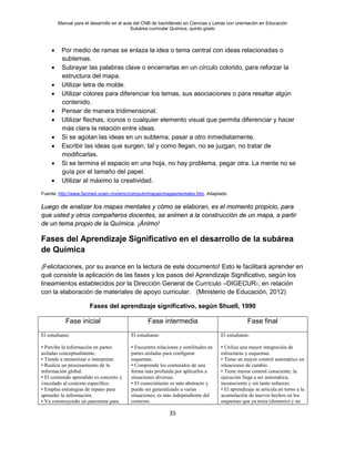 Manual para el desarrollo en el aula del CNB de bachillerato en Ciencias y Letras con orientación en Educación
Subárea curricular Química, quinto grado
35
• Por medio de ramas se enlaza la idea o tema central con ideas relacionadas o
subtemas.
• Subrayar las palabras clave o encerrarlas en un círculo colorido, para reforzar la
estructura del mapa.
• Utilizar letra de molde.
• Utilizar colores para diferenciar los temas, sus asociaciones o para resaltar algún
contenido.
• Pensar de manera tridimensional.
• Utilizar flechas, íconos o cualquier elemento visual que permita diferenciar y hacer
más clara la relación entre ideas.
• Si se agotan las ideas en un subtema, pasar a otro inmediatamente.
• Escribir las ideas que surgen, tal y como llegan, no se juzgan, no tratar de
modificarlas.
• Si se termina el espacio en una hoja, no hay problema, pegar otra. La mente no se
guía por el tamaño del papel.
• Utilizar al máximo la creatividad.
Fuente: http://www.facmed.unam.mx/emc/computo/mapas/mapasmentales.htm. Adaptado
Luego de analizar los mapas mentales y cómo se elaboran, es el momento propicio, para
que usted y otros compañeros docentes, se animen a la construcción de un mapa, a partir
de un tema propio de la Química. ¡Ánimo!
Fases del Aprendizaje Significativo en el desarrollo de la subárea
de Química
¡Felicitaciones, por su avance en la lectura de este documento! Esto le facilitará aprender en
qué consiste la aplicación de las fases y los pasos del Aprendizaje Significativo, según los
lineamientos establecidos por la Dirección General de Currículo –DIGECUR-, en relación
con la elaboración de materiales de apoyo curricular. (Ministerio de Educación, 2012)
Fases del aprendizaje significativo, según Shuell, 1990
Fase inicial Fase intermedia Fase final
El estudiante:
• Percibe la información en partes
asiladas conceptualmente.
• Tiende a memorizar o interpretar.
• Realiza un procesamiento de la
información global.
• El contenido aprendido es concreto y
vinculado al contexto específico.
• Emplea estrategias de repaso para
aprender la información.
• Va construyendo un panorama para
El estudiante:
• Encuentra relaciones y similitudes en
partes aisladas para configurar
esquemas.
• Comprende los contenidos de una
forma más profunda por aplicarlos a
situaciones diversas.
• El conocimiento es más abstracto y
puede ser generalizado a varias
situaciones; es más independiente del
contexto.
El estudiante:
• Utiliza una mayor integración de
estructuras y esquemas.
• Tiene un mayor control automático en
situaciones de cambio.
• Tiene menor control consciente; la
ejecución llega a ser automática,
inconsciente y sin tanto esfuerzo.
• El aprendizaje se articula en torno a la
acumulación de nuevos hechos en los
esquemas que ya tenía (dominio) y un
 