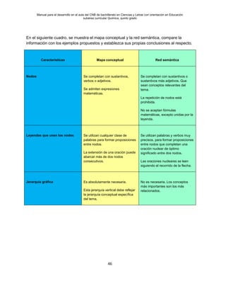 Manual para el desarrollo en el aula del CNB de bachillerato en Ciencias y Letras con orientación en Educación
subárea curricular Química, quinto grado
46
En el siguiente cuadro, se muestra el mapa conceptual y la red semántica, compare la
información con los ejemplos propuestos y establezca sus propias conclusiones al respecto.
Características Mapa conceptual Red semántica
Nodos Se completan con sustantivos,
verbos o adjetivos.
Se admiten expresiones
matemáticas.
Se completan con sustantivos o
sustantivos más adjetivos. Que
sean conceptos relevantes del
tema.
La repetición de nodos está
prohibida.
No se aceptan fórmulas
matemáticas, excepto unidas por la
leyenda.
Leyendas que unen los nodos Se utilizan cualquier clase de
palabras para formar proposiciones
entre nodos.
La extensión de una oración puede
abarcar más de dos nodos
consecutivos.
Se utilizan palabras y verbos muy
precisos, para formar proposiciones
entre nodos que completan una
oración nuclear de óptimo
significado entre dos nodos.
Las oraciones nucleares se leen
siguiendo el recorrido de la flecha.
Jerarquía gráfica Es absolutamente necesaria.
Esta jerarquía vertical debe reflejar
la jerarquía conceptual específica
del tema.
No es necesaria. Los conceptos
más importantes son los más
relacionados.
 