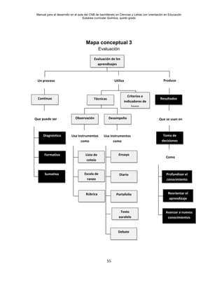 Manual para el desarrollo en el aula del CNB de bachillerato en Ciencias y Letras con orientación en Educación
Subárea curricular Química, quinto grado
55
Mapa conceptual 3
Evaluación
Avanzar a nuevos
conocimientos
Desempeño
Evaluación de los
aprendizajes
Continuo Técnicas
Criterios e
indicadores de
logro
Resultados
Observación
Toma de
decisiones
Profundizar el
conocimiento
Reorientar el
aprendizaje
Ensayo
Diario
Portafolio
Texto
paralelo
Debate
UtilizaUn proceso
Que se usan enQue puede ser
Usa instrumentos
como
Usa instrumentos
como
Como
Lista de
cotejo
Escala de
rango
Rúbrica
Diagnóstico
Formativo
Sumativa
Produce
 