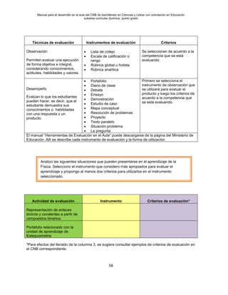 Manual para el desarrollo en el aula del CNB de bachillerato en Ciencias y Letras con orientación en Educación
subárea curricular Química, quinto grado
58
Técnicas de evaluación Instrumentos de evaluación Criterios
Observación
Permiten evaluar una ejecución
de forma objetiva e integral,
considerando conocimientos,
actitudes, habilidades y valores.
• Lista de cotejo
• Escala de calificación o
rango
• Rúbrica global u holista
• Rúbrica analítica
Se seleccionan de acuerdo a la
competencia que se está
evaluando.
Desempeño
Evalúan lo que los estudiantes
pueden hacer, es decir, que el
estudiante demuestra sus
conocimientos o habilidades
con una respuesta o un
producto.
• Portafolio
• Diario de clase
• Debate
• Ensayo
• Demostración
• Estudio de caso
• Mapa conceptual
• Resolución de problemas
• Proyecto
• Texto paralelo
• Situación problema
• La pregunta
Primero se selecciona el
instrumento de observación que
se utilizará para evaluar el
producto y luego los criterios de
acuerdo a la competencia que
se está evaluando.
El manual “Herramientas de Evaluación en el Aula” puede descargarse de la página del Ministerio de
Educación. Allí se describe cada instrumento de evaluación y la forma de utilización.
*Para efectos del llenado de la columna 3, se sugiere consultar ejemplos de criterios de evaluación en
el CNB correspondiente.
Actividad de evaluación Instrumento Criterios de evaluación*
Representación de enlaces
iónicos y covalentes a partir de
compuestos binarios.
Portafolio relacionado con la
unidad de aprendizaje de
Estequiometria
Analizo las siguientes situaciones que pueden presentarse en el aprendizaje de la
Física. Selecciono el instrumento que considero más apropiados para evaluar el
aprendizaje y propongo al menos dos criterios para utilizarlos en el instrumento
seleccionado.
 