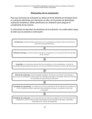 Manual para el desarrollo en el aula del CNB de bachillerato en Ciencias y Letras con orientación en Educación
Subárea curricular Química, quinto grado
59
Elementos de la evaluación
Para que el proceso de evaluación se realice de forma eficiente es necesario tomar
en cuenta los elementos que intervienen en ella y en el proceso de aprendizaje-
evaluación-enseñanza. Deben planificarse con antelación para asegurar el
cumplimiento de los mismos.
A continuación se describen los elementos de la evaluación, los cuales deben seguir
el orden que se presenta a continuación:
 