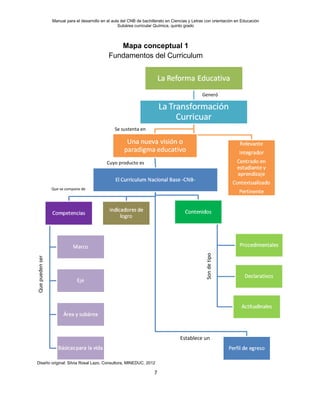 Manual para el desarrollo en el aula del CNB de bachillerato en Ciencias y Letras con orientación en Educación
Subárea curricular Química, quinto grado
7
Mapa conceptual 1
Fundamentos del Curriculum
Diseño original: Silvia Rosal Lazo, Consultora, MINEDUC, 2012
Generó
Se sustenta en
Cuyo producto es
Que se compone de
Quepuedenser
Sondetipo
Establece un
 