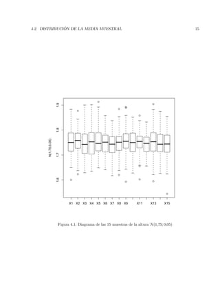 4.2. DISTRIBUCI ´ON DE LA MEDIA MUESTRAL 15
q
q
q
q
q
q
q
qq
q
q
q
q
q
q
X1 X2 X3 X4 X5 X6 X7 X8 X9 X11 X13 X15
1.61.71.81.9
N(1.75;0.05)
Figura 4.1: Diagrama de las 15 muestras de la altura N(1,75; 0,05)
 