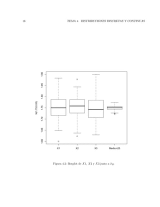 16 TEMA 4. DISTRIBUCIONES DISCRETAS Y CONTINUAS
q
q
q
qq
X1 X2 X3 Media.n25
1.601.651.701.751.801.851.90
N(1.75;0.05)
Figura 4.2: Boxplot de X1, X2 y X3 junto a x25
 