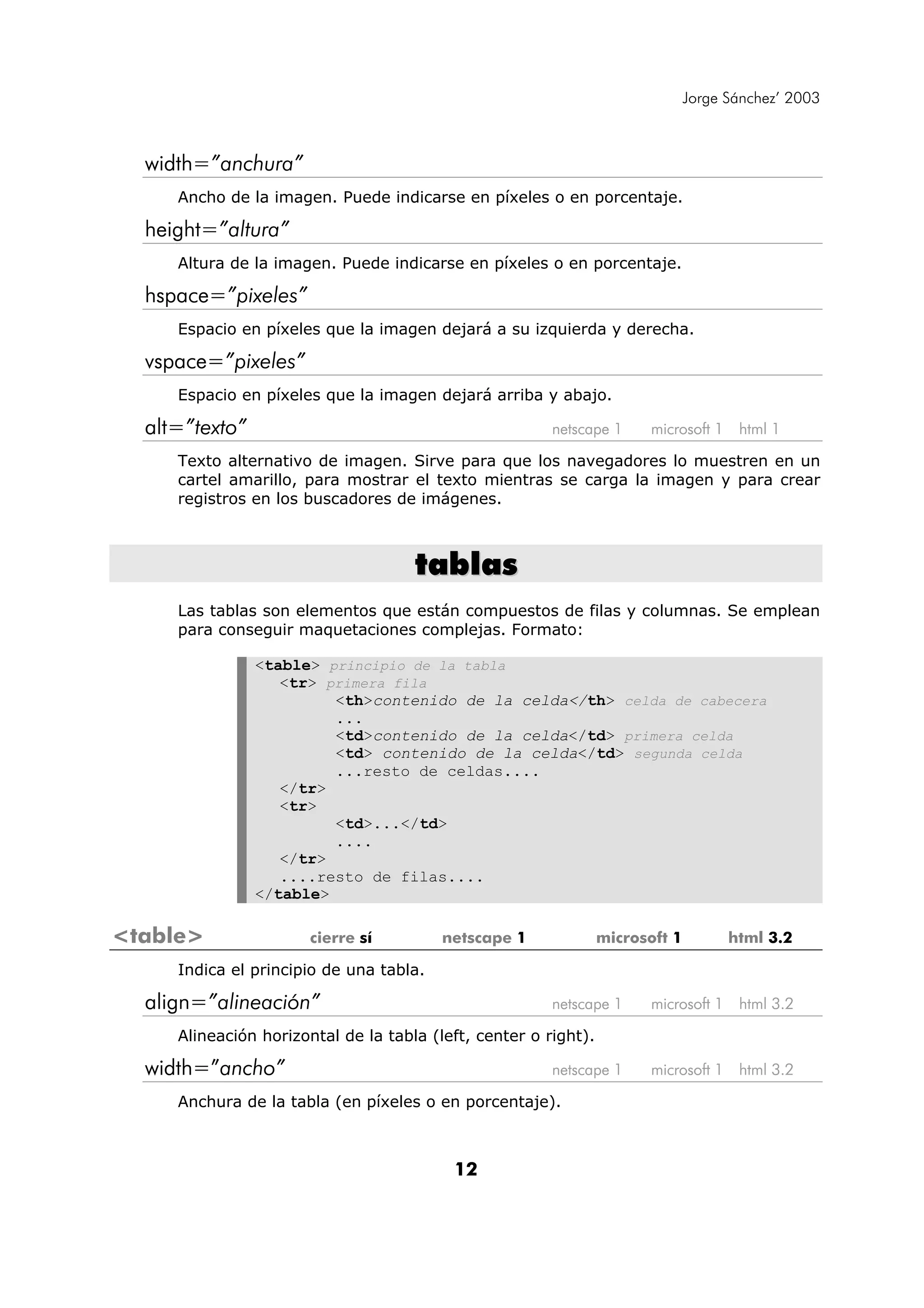 Jorge Sánchez’ 2003



  width=”anchura”
     Ancho de la imagen. Puede indicarse en píxeles o en porcentaje.

  height=”altura”
     Altura de la imagen. Puede indicarse en píxeles o en porcentaje.

  hspace=”pixeles”
     Espacio en píxeles que la imagen dejará a su izquierda y derecha.

  vspace=”pixeles”
     Espacio en píxeles que la imagen dejará arriba y abajo.

  alt=”texto”                                           netscape 1      microsoft 1    html 1

     Texto alternativo de imagen. Sirve para que los navegadores lo muestren en un
     cartel amarillo, para mostrar el texto mientras se carga la imagen y para crear
     registros en los buscadores de imágenes.



                                     tablas
     Las tablas son elementos que están compuestos de filas y columnas. Se emplean
     para conseguir maquetaciones complejas. Formato:

                <table> principio de la tabla
                   <tr> primera fila
                         <th>contenido de la celda</th> celda de cabecera
                         ...
                         <td>contenido de la celda</td> primera celda
                         <td> contenido de la celda</td> segunda celda
                         ...resto de celdas....
                   </tr>
                   <tr>
                         <td>...</td>
                         ....
                   </tr>
                   ....resto de filas....
                </table>

<table>                cierre sí         netscape 1              microsoft 1          html 3.2

     Indica el principio de una tabla.

  align=”alineación”                                    netscape 1      microsoft 1    html 3.2

     Alineación horizontal de la tabla (left, center o right).

  width=”ancho”                                         netscape 1      microsoft 1    html 3.2

     Anchura de la tabla (en píxeles o en porcentaje).



                                          12
 
