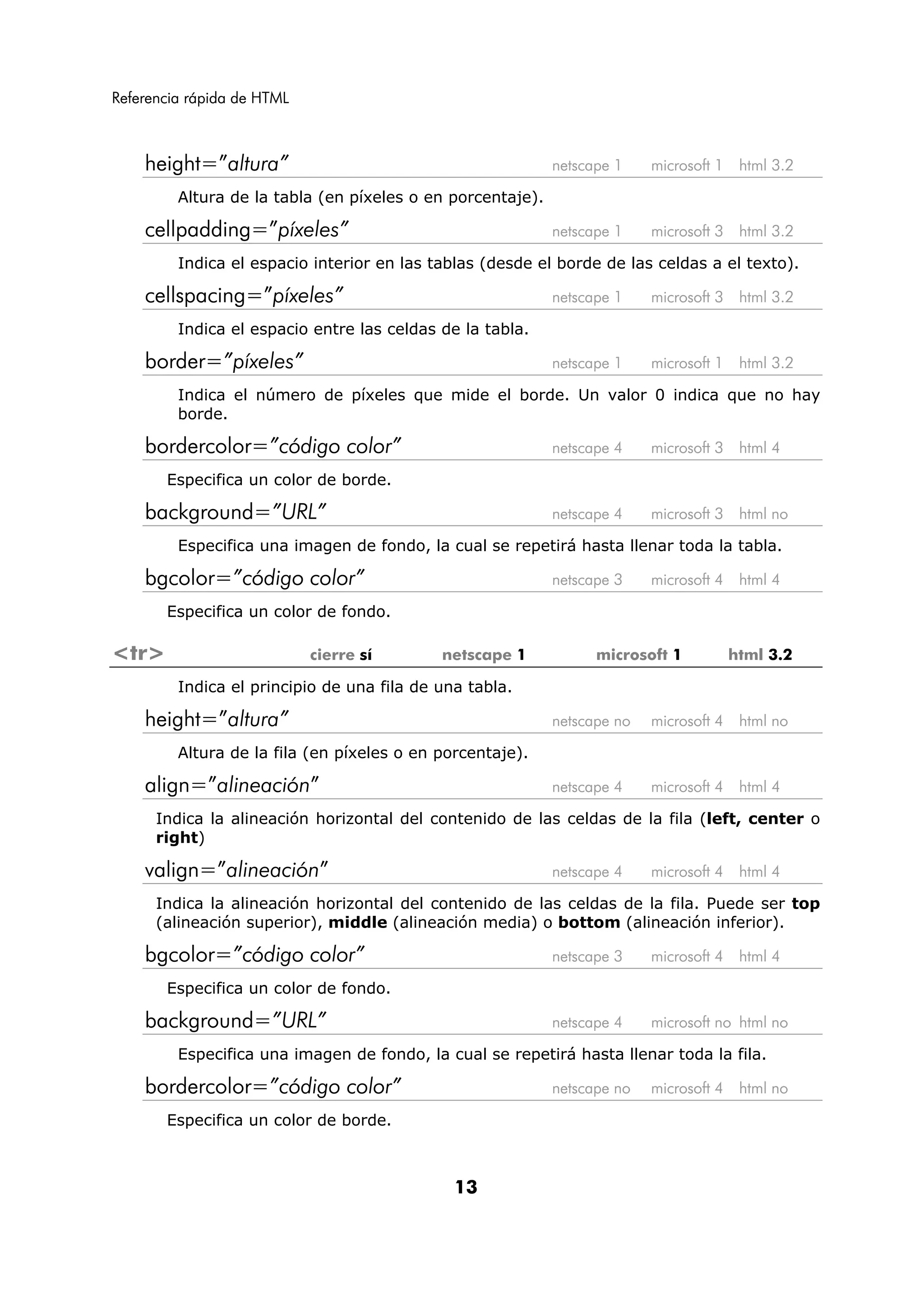Referencia rápida de HTML



    height=”altura”                                         netscape 1    microsoft 1    html 3.2

         Altura de la tabla (en píxeles o en porcentaje).

    cellpadding=”píxeles”                                   netscape 1    microsoft 3    html 3.2

         Indica el espacio interior en las tablas (desde el borde de las celdas a el texto).

    cellspacing=”píxeles”                                   netscape 1    microsoft 3    html 3.2

         Indica el espacio entre las celdas de la tabla.

    border=”píxeles”                                        netscape 1    microsoft 1    html 3.2

         Indica el número de píxeles que mide el borde. Un valor 0 indica que no hay
         borde.

    bordercolor=”código color”                              netscape 4    microsoft 3    html 4

       Especifica un color de borde.

    background=”URL”                                        netscape 4    microsoft 3    html no

         Especifica una imagen de fondo, la cual se repetirá hasta llenar toda la tabla.

    bgcolor=”código color”                                  netscape 3    microsoft 4    html 4

       Especifica un color de fondo.

<tr>                        cierre sí       netscape 1            microsoft 1           html 3.2

         Indica el principio de una fila de una tabla.

    height=”altura”                                         netscape no   microsoft 4    html no

         Altura de la fila (en píxeles o en porcentaje).

    align=”alineación”                                      netscape 4    microsoft 4    html 4

      Indica la alineación horizontal del contenido de las celdas de la fila (left, center o
      right)

    valign=”alineación”                                     netscape 4    microsoft 4    html 4

      Indica la alineación horizontal del contenido de las celdas de la fila. Puede ser top
      (alineación superior), middle (alineación media) o bottom (alineación inferior).

    bgcolor=”código color”                                  netscape 3    microsoft 4    html 4

       Especifica un color de fondo.

    background=”URL”                                        netscape 4    microsoft no html no

         Especifica una imagen de fondo, la cual se repetirá hasta llenar toda la fila.

    bordercolor=”código color”                              netscape no   microsoft 4    html no

       Especifica un color de borde.



                                              13
 