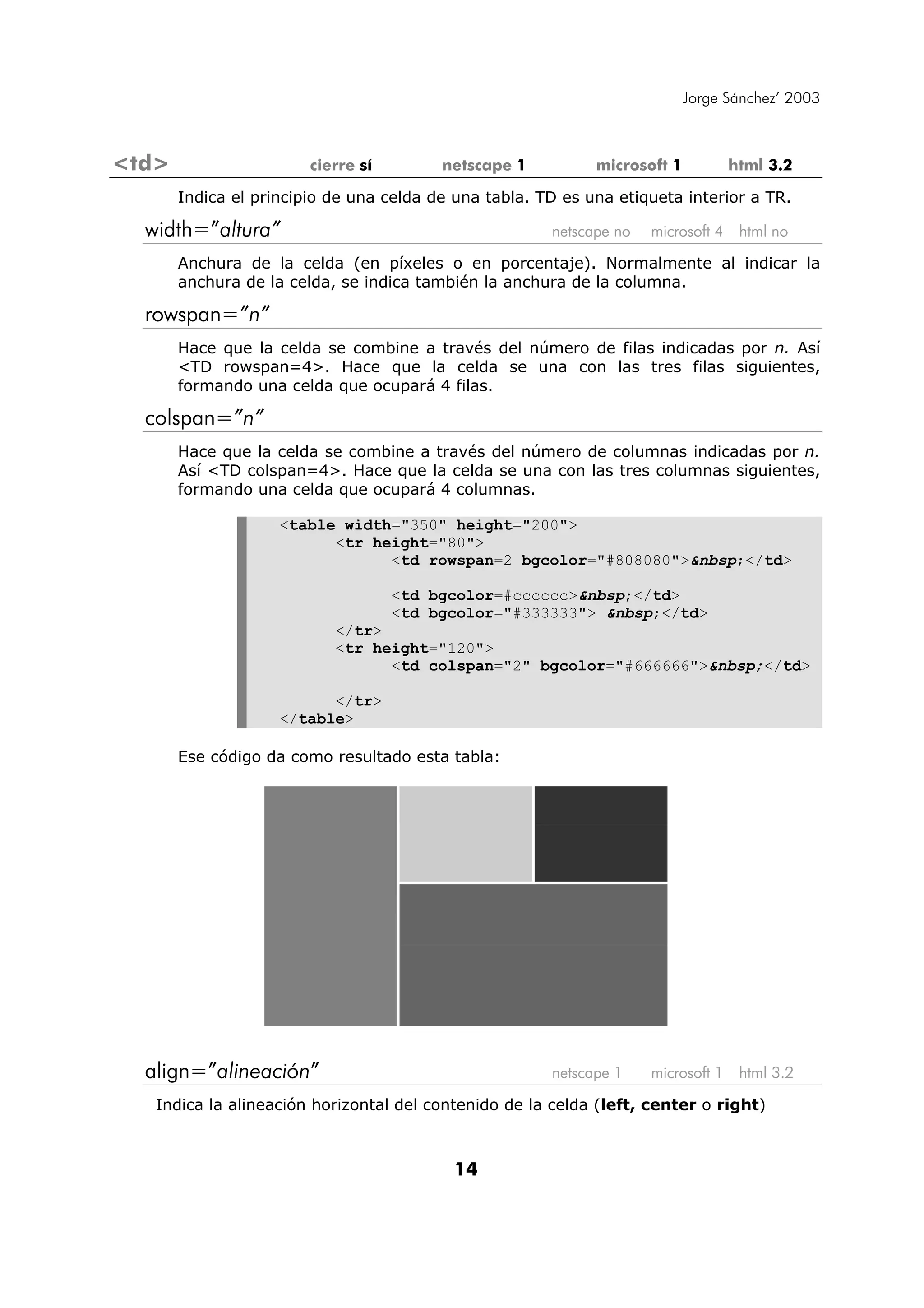 Jorge Sánchez’ 2003



<td>                    cierre sí        netscape 1          microsoft 1           html 3.2

       Indica el principio de una celda de una tabla. TD es una etiqueta interior a TR.

  width=”altura”                                       netscape no   microsoft 4    html no

       Anchura de la celda (en píxeles o en porcentaje). Normalmente al indicar la
       anchura de la celda, se indica también la anchura de la columna.

  rowspan=”n”
       Hace que la celda se combine a través del número de filas indicadas por n. Así
       <TD rowspan=4>. Hace que la celda se una con las tres filas siguientes,
       formando una celda que ocupará 4 filas.

  colspan=”n”
       Hace que la celda se combine a través del número de columnas indicadas por n.
       Así <TD colspan=4>. Hace que la celda se una con las tres columnas siguientes,
       formando una celda que ocupará 4 columnas.

                    <table width="350" height="200">
                          <tr height="80">
                                <td rowspan=2 bgcolor="#808080">&nbsp;</td>

                                    <td bgcolor=#cccccc>&nbsp;</td>
                                    <td bgcolor="#333333"> &nbsp;</td>
                           </tr>
                           <tr height="120">
                                 <td colspan="2" bgcolor="#666666">&nbsp;</td>

                          </tr>
                    </table>

       Ese código da como resultado esta tabla:




  align=”alineación”                                   netscape 1    microsoft 1    html 3.2

   Indica la alineación horizontal del contenido de la celda (left, center o right)



                                           14
 