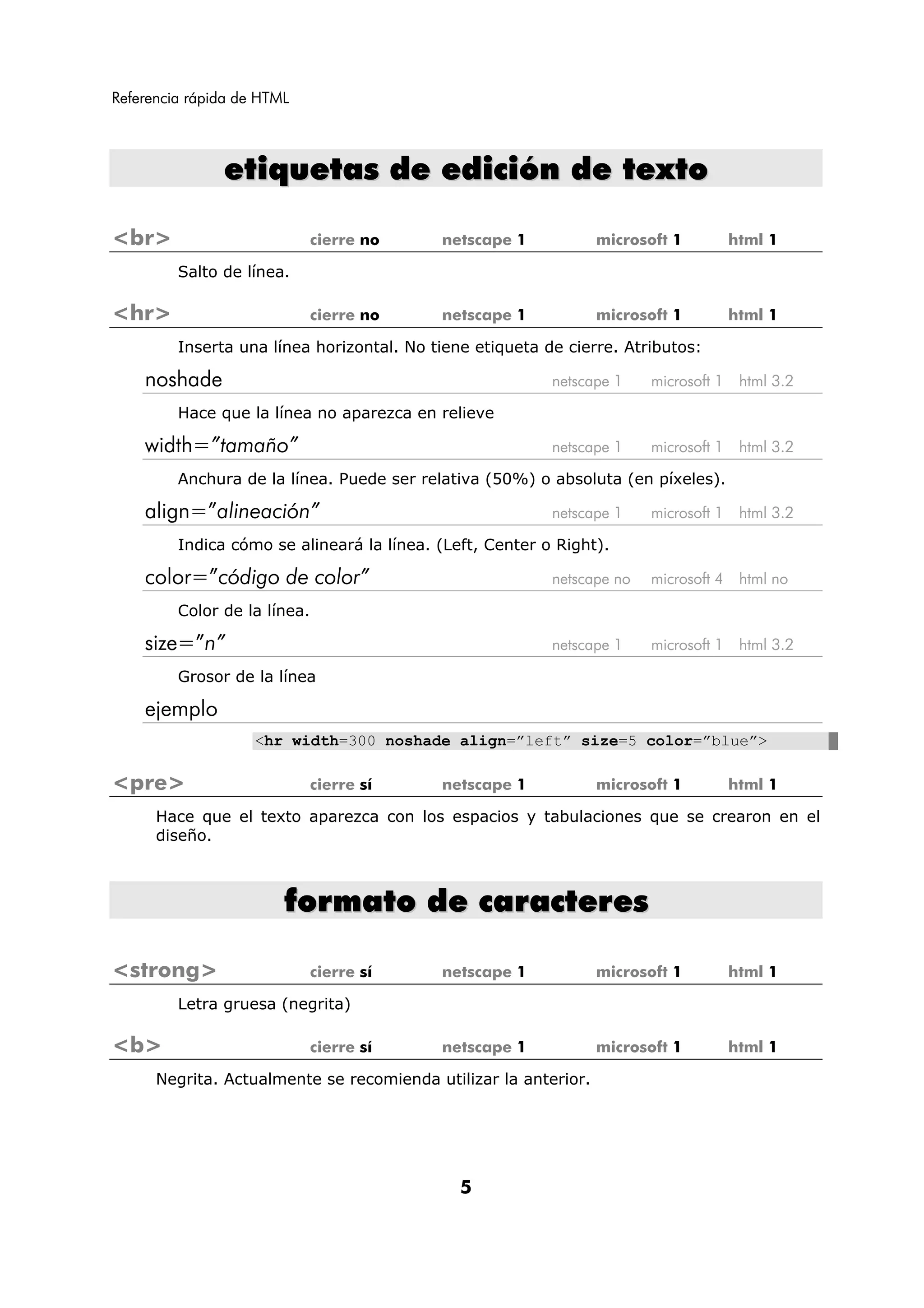 Referencia rápida de HTML



               etiquetas de edición de texto

<br>                          cierre no    netscape 1            microsoft 1          html 1

         Salto de línea.

<hr>                          cierre no    netscape 1            microsoft 1          html 1

         Inserta una línea horizontal. No tiene etiqueta de cierre. Atributos:

    noshade                                               netscape 1    microsoft 1    html 3.2

         Hace que la línea no aparezca en relieve

    width=”tamaño”                                        netscape 1    microsoft 1    html 3.2

         Anchura de la línea. Puede ser relativa (50%) o absoluta (en píxeles).

    align=”alineación”                                    netscape 1    microsoft 1    html 3.2

         Indica cómo se alineará la línea. (Left, Center o Right).

    color=”código de color”                               netscape no   microsoft 4    html no

         Color de la línea.

    size=”n”                                              netscape 1    microsoft 1    html 3.2

         Grosor de la línea

    ejemplo
                    <hr width=300 noshade align=”left” size=5 color=”blue”>

<pre>                         cierre sí    netscape 1            microsoft 1          html 1

      Hace que el texto aparezca con los espacios y tabulaciones que se crearon en el
      diseño.



                        formato de caracteres

<strong>                      cierre sí    netscape 1            microsoft 1          html 1

         Letra gruesa (negrita)

<b>                           cierre sí    netscape 1            microsoft 1          html 1

      Negrita. Actualmente se recomienda utilizar la anterior.




                                              5
 