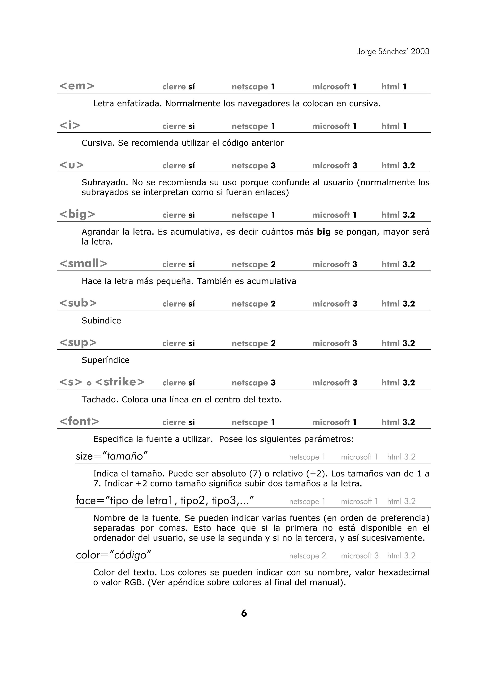 Jorge Sánchez’ 2003



<em>                     cierre sí         netscape 1            microsoft 1          html 1

        Letra enfatizada. Normalmente los navegadores la colocan en cursiva.

<i>                      cierre sí         netscape 1            microsoft 1          html 1

      Cursiva. Se recomienda utilizar el código anterior

<u>                      cierre sí         netscape 3            microsoft 3          html 3.2

      Subrayado. No se recomienda su uso porque confunde al usuario (normalmente los
      subrayados se interpretan como si fueran enlaces)

<big>                    cierre sí         netscape 1            microsoft 1          html 3.2

      Agrandar la letra. Es acumulativa, es decir cuántos más big se pongan, mayor será
      la letra.

<small>                  cierre sí         netscape 2            microsoft 3          html 3.2

      Hace la letra más pequeña. También es acumulativa

<sub>                    cierre sí         netscape 2            microsoft 3          html 3.2

      Subíndice

<sup>                    cierre sí         netscape 2            microsoft 3          html 3.2

      Superíndice

<s> o <strike>           cierre sí         netscape 3            microsoft 3          html 3.2

      Tachado. Coloca una línea en el centro del texto.

<font>                   cierre sí         netscape 1            microsoft 1          html 3.2

        Especifica la fuente a utilizar. Posee los siguientes parámetros:

  size=”tamaño”                                            netscape 1   microsoft 1    html 3.2

        Indica el tamaño. Puede ser absoluto (7) o relativo (+2). Los tamaños van de 1 a
        7. Indicar +2 como tamaño significa subir dos tamaños a la letra.

  face=”tipo de letra1, tipo2, tipo3,...”                  netscape 1   microsoft 1    html 3.2

        Nombre de la fuente. Se pueden indicar varias fuentes (en orden de preferencia)
        separadas por comas. Esto hace que si la primera no está disponible en el
        ordenador del usuario, se use la segunda y si no la tercera, y así sucesivamente.

  color=”código”                                           netscape 2   microsoft 3    html 3.2

        Color del texto. Los colores se pueden indicar con su nombre, valor hexadecimal
        o valor RGB. (Ver apéndice sobre colores al final del manual).


                                             6
 