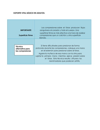 SOPORTE VITAL BÁSICO EN ADULTOS.
Las compresiones sobre el tórax producen flujos
IMPORTANTE sanguíneos al corazón y todo el cuerpo. Una
superficie firme es más efectiva a la hora de realizar
Superficie Firme compresiones que un colchón u otra superficie
blanda.
Si tiene dificultades para presionar de forma
profunda durante las compresiones, coloque una mano
en el esternón para presionar sobre al tórax.
Agarre la muñeca de esa mano con la otra para
sujetar la primera mano mientras ejerce presión sobre
el tórax. Esta técnica resulta útil para los
reanimadores que padecen artritis.
Técnica
alternativa para
las compresiones
 