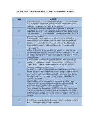 SECUENCIA DE SOPORTE VITAL BÁSICO CON 2 REANIMADORES Y UN DEA.
PASO ACCIÓN
Busque respuesta y compruebe la respiración. Esto quiere decir
1 que la persona no respira, no lo hace con normalidad o solo
jadea o boquea (respiración de tipo gaspin)
Compruebe el pulso no menos de 5 segundos ni más de 10
2 segundos. El primer reanimador descubre el tórax de la víctima
para que el segundo reanimador coloque los parches del DEA
cuando este llegue.
El reanimador 1 permanece y se sitia a un lado de la víctima y
debe proporcionar Soporte Vital (se explica en los siguientes
3 pasos). El reanimador 2 activa el Sistema de Respuesta a
Emergencias (SAMU) y regresa con el DEA para apoyar al
reanimador 1.
Utilice el DEA lo antes posible, tomando en cuenta los
siguientes pasos (pasos 5 y 6). Es recomendable colocar el DEA
4 en el lado contrario al que el reanimador 1 está aplicando las
compresiones.
El reanimador 2 coloca los parches del DEA. Elija parches de
5 adultos o pediátricos según corresponda. Posteriormente
conecte el cable de los parches en el DEA y enciéndalo
(algunos ya vienen conectados).
Ordene a todos los presentes que se aparten de la víctima, por
medio de la voz diciendo “fuera todos” e inspección visual de
6 que nadie lo está tocando incluido el reanimador que da las
ventilaciones con dispositivo bolsa válvula mascarilla si
estuviera presente.
Algunos DEA indican que pulse el botón de analizar y que
pulse el botón de descarga si es recomendad esta, otros DEA
son automáticos y realizan esos pasos por si solos.
Pulse el botón de descargar si el DEA la aconseja, asegure de
que nadie toqué a la víctima y realice una inspección visual
del área. La descarga provocará una contracción súbita de la
víctima
7 Si el DEA no recomienda la descarga inicie inmediatamente la
RCP comenzando por las compresiones.
 