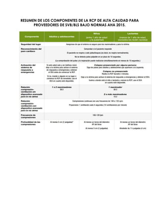 RESUMEN DE LOS COMPONENTES DE LA RCP DE ALTA CALIDAD PARA
PROVEEDORES DE SVB/BLS BAJO NORMAS AHA 2015.
 