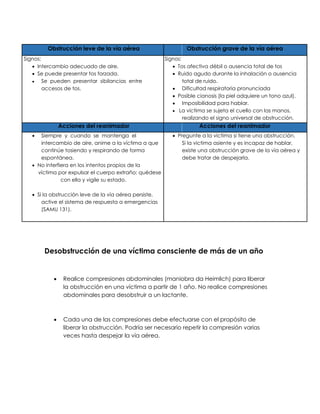 Obstrucción leve de la vía aérea Obstrucción grave de la vía aérea
Signos: Signos:
• Intercambio adecuado de aire. • Tos afectiva débil o ausencia total de tos
• Se puede presentar tos forzada. • Ruido agudo durante la inhalación o ausencia
• Se pueden presentar sibilancias entre total de ruido.
accesos de tos. • Dificultad respiratoria pronunciada
• Posible cianosis (la piel adquiere un tono azul).
• Imposibilidad para hablar.
• La víctima se sujeta el cuello con las manos,
realizando el signo universal de obstrucción.
Acciones del reanimador Acciones del reanimador
• Siempre y cuando se mantenga el • Pregunte a la víctima si tiene una obstrucción.
intercambio de aire, anime a la víctima a que Si la victima asiente y es incapaz de hablar,
continúe tosiendo y respirando de forma existe una obstrucción grave de la vía aérea y
espontánea. debe tratar de despejarla.
• No interfiera en los intentos propios de la
víctima por expulsar el cuerpo extraño; quédese
con ella y vigile su estado.
• Si la obstrucción leve de la vía aérea persiste,
active el sistema de respuesta a emergencias
(SAMU 131).
Desobstrucción de una víctima consciente de más de un año
• Realice compresiones abdominales (maniobra da Heimlich) para liberar
la obstrucción en una víctima a partir de 1 año. No realice compresiones
abdominales para desobstruir a un lactante.
• Cada una de las compresiones debe efectuarse con el propósito de
liberar la obstrucción. Podría ser necesario repetir la compresión varias
veces hasta despejar la vía aérea.
 