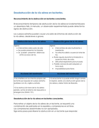 Desobstrucción de la vía aérea en lactantes.
Reconocimiento de la obstrucción en lactantes conscientes.
EI reconocimiento temprano de obstrucción de la vía aérea es fundamental para
un desenlace feliz. A menudo, un observador experimentado puede detectar los
signos de obstrucción.
Los cuerpos extraños pueden causar una serie de síntomas de obstrucción de
la vía aérea, desde leves a graves.
Obstrucción leve de la vía aérea Obstrucción grave de la vía aérea
Signos: Signos:
• Intercambio adecuado de aire • Intercambio de aire insuficiente o
• Se puede presentar tos forzada inexistente.
• Se pueden presentar sibilancias • Tos efectiva débil o ausencia total de
entre accesos de tos tos.
• Ruido agudo durante la inhalación o
ausencia total, de ruido.
• Dificultad respiratoria pronunciada
• Posible cianosis (la piel adquiere un
tono azul).
• Imposibilidad para llorar.
Acciones del reanimador Acciones del reanimador
• No interfiera en los intentos propios del • Si el lactante no puede emitir ningún sonido
lactante por expulsar el cuerpo extraño; ni respirar, existe una obstrucción grave de la
quédese con él y vigile su estado. vía aérea y debe tratar de liberarla.
• Si la obstrucción leve de la vía aérea
persiste, active el sistema de respuesta a
emergencias (SAMU 131).
Desobstrucción de la vía aérea en lactantes conscientes.
Para retirar un objeto de Ia vía aérea de un lactante, se requerirá una
combinación de palmadas en Ia espalda y compresiones en el tórax.
Las compresiones abdominales no son apropiadas.
Siga estos pasos para Iiberar Ia obstrucción en un Iactante que responde:
 