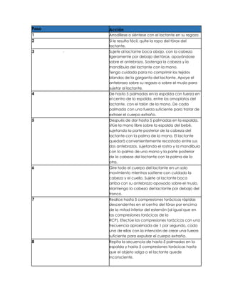 Paso Acción
1 Arrodíllese o siéntese con el lactante en su regazo.
2 Si le resulta fácil, quite la ropa del tórax del
lactante.
3 Sujete al lactante boca abajo, con la cabeza
ligeramente por debajo del tórax, apoyándose
sobre el antebrazo. Sostenga la cabeza y la
mandíbula del lactante con la mano.
Tenga cuidado para no comprimir los tejidos
blandos de la garganta del lactante. Apoye el
antebrazo sobre su regazo o sobre el muslo para
sujetar al lactante.
4 De hasta 5 palmadas en la espalda con fuerza en
el centro de la espalda, entre los omoplatos del
lactante, con el talón de la mano. De cada
palmada con una fuerza suficiente para tratar de
extraer el cuerpo extraño.
5 Después de dar hasta 5 palmadas en la espalda,
sitúe la mano libre sobre la espalda del bebé,
sujetando la parte posterior de la cabeza del
lactante con la palma de la mano. El lactante
quedará convenientemente recostado entre sus
dos antebrazos, sujetando el rostro y la mandíbula
con la palma de una mano y la parte posterior
de la cabeza del lactante con la palma de la
otra.
6 Gire todo el cuerpo del lactante en un solo
movimiento mientras sostiene con cuidado la
cabeza y el cuello. Sujete al lactante boca
arriba con su antebrazo apoyado sobre el muslo.
Mantenga la cabeza del lactante por debajo del
tronco.
7 Realice hasta 5 compresiones torácicas rápidas
descendentes en el centro del tórax por encima
de la mitad inferior del esternón (al igual que en
las compresiones torácicas de la
RCP). Efectúe las compresiones torácicas con una
frecuencia aproximada de 1 por segundo, cada
una de ellas con la intención de crear una fuerza
suficiente para expulsar el cuerpo extraño.
8 Repita la secuencia de hasta 5 palmadas en la
espalda y hasta 5 compresiones torácicas hasta
que el objeto salga o el lactante quede
inconsciente.
 