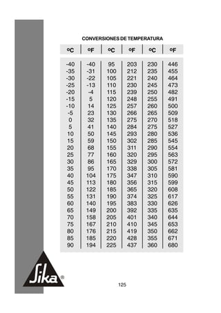 CONVERSIONES DE TEMPERATURA

oC     oF     oC          oF    oC    oF


-40    -40     95         203   230   446
-35    -31    100         212   235   455
-30    -22    105         221   240   464
-25    -13    110         230   245   473
-20     -4    115         239   250   482
-15     5     120         248   255   491
-10    14     125         257   260   500
 -5    23     130         266   265   509
 0     32     135         275   270   518
 5     41     140         284   275   527
10     50     145         293   280   536
15     59     150         302   285   545
20     68     155         311   290   554
25     77     160         320   295   563
30     86     165         329   300   572
35     95     170         338   305   581
40     104    175         347   310   590
45     113    180         356   315   599
50     122    185         365   320   608
55     131    190         374   325   617
60     140    195         383   330   626
65     149    200         392   335   635
70     158    205         401   340   644
75     167    210         410   345   653
80     176    215         419   350   662
85     185    220         428   355   671
90     194    225         437   360   680




                    125
 