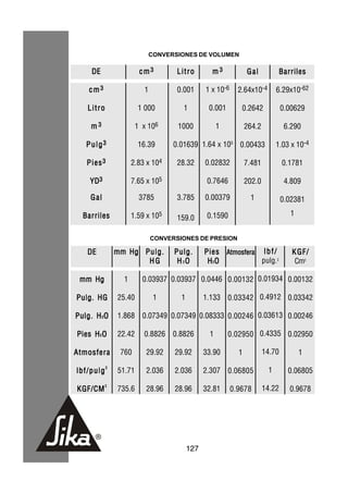 CONVERSIONES DE VOLUMEN

    DE                 cm3          Litro        m3             Gal           Barriles

    cm3                  1          0.001      1 x 10-6     2.64x10-4        6.29x10-62

   Litro               1 000         1          0.001        0.2642             0.00629

    m3                1 x 106       1000            1           264.2            6.290

   Pulg3               16.39       0.01639 1.64 x 105 0.00433                1.03 x 10-4

   Pies3             2.83 x 104     28.32      0.02832          7.481           0.1781

    YD 3             7.65 x 105                 0.7646          202.0            4.809

    Gal                3785         3.785      0.00379           1              0.02381

  Barriles           1.59 x 105                 0.1590                            1
                                    159.0

                             CONVERSIONES DE PRESION

   DE          mm Hg Pulg.         Pulg.       Pies Atmosfera l b f /              KGF/
                      HG            H 2O        H 2O          pulg.2                Cm2

 mm Hg           1      0.03937 0.03937 0.0446 0.00132 0.01934 0.00132

Pulg. HG       25.40          1      1         1.133 0.03342 0.4912 0.03342

Pulg. H 2O     1.868    0.07349 0.07349 0.08333 0.00246 0.03613 0.00246

Pies H 2 O     22.42     0.8826 0.8826          1       0.02950 0.4335 0.02950

Atmosfera       760      29.92     29.92       33.90        1           14.70         1
           2
lbf/pulg       51.71     2.036     2.036       2.307 0.06805             1        0.06805
           2
KGF/CM         735.6     28.96     28.96       32.81      0.9678        14.22     0.9678




                                         127
 