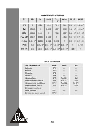 CONVERSIONES DE ENERGIA

  DE         BTU          Cal.       KGFM          Pies     Julios    HP HR           KW HR
                                                    LBF

  BTU          1          252.0      107.6         778.0     1055    3.93 x 104 2.93 x104

  Cal       0.00397         1        0.4268        3.087     4.186   1.56 x 106 1.16 x106

 KGFM       0.00930       2.343        1           7.233     9.807   3.56 x 106 2.72 x 106

Pies LBF    0.00129      0.3239      0.1883          1       1.356   5.05 x 107 3.77 x 107

 Julios    9.48 x 104    0.2389      0.1020        0.7376      1     3.73 x 107 2.78 x 107

 HP HR       2545       6.41 x 105 2.74 x 105 1.98 x106 2.68 x 106       1            0.7457

KW HR        3413         28.96    3.67 x 105 2.66 x106 3.60 x 106     1.341            1




                                   TIPOS DE LIMPIEZA

     TIPO DE LIMPIEZA                         SSPC          NACE               SIS
     Solvente                                  SP1           ----              ----
     Manual                                    SP2            ----             ----
     Mecánica                                  SP3            ----             ----
     Química                                   SP8            ----             ----
     Abrasivo ligero                           SP7          NACE 4            Sa1
     Abrasivo nivel comercial                  SP6          NACE 3            Sa 2
     Abrasivo metal casi blanco               SP10          NACE 2           Sa 2 1/2
     Abrasivo metal blanco                    SP5           NACE 1            Sa 3
     Limpieza mecánica o
     metal desnudo                            SP11           ----              ----
     Limpieza con chorro húmedo               SP12           ----              ----




                                             128
 