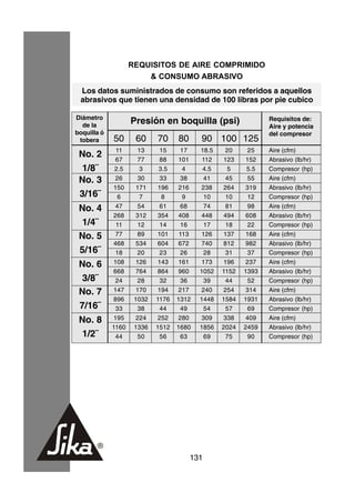 REQUISITOS DE AIRE COMPRIMIDO
                        & CONSUMO ABRASIVO
 Los datos suministrados de consumo son referidos a aquellos
 abrasivos que tienen una densidad de 100 libras por pie cubico

Diámetro                                                        Requisitos de:
  de la
                    Presión en boquilla (psi)
                                                                Aire y potencia
boquilla ó                                                      del compresor
 tobera      50      60     70     80      90 100 125
             11      13     15      17     18.5    20     25    Aire (cfm)
 No. 2       67      77     88     101     112    123    152    Abrasivo (lb/hr)
  1/8¨       2.5     3      3.5     4      4.5     5     5.5    Compresor (hp)
 No. 3        26     30      33     38      41     45     55    Aire (cfm)
             150     171    196    216     238    264    319    Abrasivo (lb/hr)
 3/16¨        6       7      8      9       10     10     12    Compresor (hp)
 No. 4        47     54      61     68      74     81     98    Aire (cfm)
             268     312    354    408     448    494    608    Abrasivo (lb/hr)
  1/4¨        11     12      14     16      17     18     22    Compresor (hp)
 No. 5        77     89     101    113     126    137    168    Aire (cfm)
             468     534    604    672     740    812    982    Abrasivo (lb/hr)
 5/16¨        18     20      23     26      28     31     37    Compresor (hp)
 No. 6       108     126    143    161     173    196    237    Aire (cfm)
             668      764   864    960     1052   1152   1393   Abrasivo (lb/hr)
  3/8¨        24      28     32     36      39     44      52   Compresor (hp)
 No. 7       147      170   194    217     240    254     314   Aire (cfm)
             896     1032   1176   1312    1448   1584   1931   Abrasivo (lb/hr)
 7/16¨        33      38     44     49      54     57      69   Compresor (hp)
 No. 8       195     224    252    280     309    338    409    Aire (cfm)
             1160    1336   1512   1680    1856   2024   2459   Abrasivo (lb/hr)
 1/2¨         44      50     56     63      69     75     90    Compresor (hp)




                                         131
 