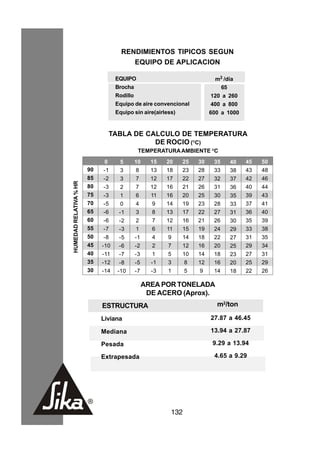 RENDIMIENTOS TIPICOS SEGUN
                                        EQUIPO DE APLICACION

                                   EQUIPO                                     m2 /día
                                   Brocha                                         65
                                   Rodillo                                  120 a 260
                                   Equipo de aire convencional              400 a 800
                                   Equipo sin aire(airless)                 600 a 1000


                               TABLA DE CALCULO DE TEMPERATURA
                                          DE ROCIO ( C)            O


                                              TEMPERATURA AMBIENTE OC
                             0       5       10     15   20   25       30    35        40   45   50
                        90   -1      3       8      13   18   23       28    33        38   43   48
                        85   -2      3       7      12   17   22       27    32        37   42   46
HUMEDAD RELATIVA % HR




                        80   -3      2       7      12   16   21       26    31        36   40   44
                        75   -3      1       6      11   16   20       25    30        35   39   43
                        70   -5      0       4       9   14   19       23    28        33   37   41
                        65    -6    -1       3       8   13   17       22    27        31   36   40
                        60    -6    -2       2       7   12   16       21    26        30   35   39
                        55    -7    -3       1       6   11   15       19    24        29   33   38
                        50    -8    -5       -1      4    9   14       18    22        27   31   35
                        45   -10    -6       -2      2    7   12       16    20        25   29   34
                        40   -11    -7       -3      1    5   10       14    18        23   27   31
                        35   -12    -8       -5     -1    3    8       12    16        20   25   29
                        30   -14   -10       -7     -3    1    5       9     14        18   22   26

                                                  AREA POR TONELADA
                                                   DE ACERO (Aprox).
                             ESTRUCTURA                                       m2/ton

                             Liviana                                        27.87 a 46.45

                             Mediana                                        13.94 a 27.87

                             Pesada                                          9.29 a 13.94

                             Extrapesada                                     4.65 a 9.29




                                                          132
 