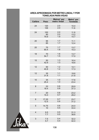 AREA APROXIMADA POR METRO LINEAL Y POR
         TONELADA PARA VIGAS
                    Metros² por   Metro² por
 Calibre   Peso    metro lineal   Tonelada

   24       120          2.0         10.4
            106          2.0         11.6

   24        100         2.0         11.9
              90         2.0         13.2
            79.9         1.9         14.7

   20        95          1.7         11.1
             85          1.7         12.4

   20         75         1.7         13.7
            65.4         1.6         15.3

   18         70         1.6         13.7
            54.7         1.5         17.0

   15         50         1.3         16.4
            42.9         1.3         18.6

   12         50         1.2         14.1
            40.8         1.2         17.3

   12         35         1.1         19.6
            31.8         1.1         21.6

   10         35         1.0         17.6
            25.4         1.0         23.4

   8          23         0.8         29.9
            18.4         0.8         37.3

   7          20         0.8         23.2
            15.3         0.7         29.2

   6       17.25         0.7         23.7
            12.5         0.6         31.2

   5       14.75         0.6         24.0
              10         0.5         33.4

   4         9.5         0.5         31.3
             7.7         0.5         38.6

   3         7.5         0.4         32.2
             5.7         0.4         42.4


                   138
 