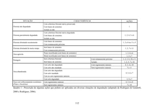 SITUAÇÃO CARACTERÍSTICAS AÇÕES 
Quadro 1 - Prescrição de algumas ações que podem ser aplicadas em diversas situações de degradação (adaptado de Rodrigues & Gandolfi, 
2000 e Rodrigues, 2006). 
112 
Com cobertura florestal nativa preservada 
Com banco Floresta não degradada de sementes 
Isolada ou não 
1 
Com cobertura florestal nativa degradada 
Floresta parcialmente degradada Com banco de sementes 
Isolada ou não 
1, 2, 4, 5 e 6 
Com banco de sementes 
Floresta eliminada recentemente 
Com remanescente próximo 
1, 2 e 8 ou 11 e 5 
Sem banco de sementes 
Floresta eliminada há muito tempo 
Com remanescente próximo 
1, 2, 7 e 11 
Pouco tecnificada (com banco de sementes) 1, 2, 8 e 6 
Área agrícola 
Muito tecnificada (sem banco de sementes) 1, 2 e 7 
Sem cobertura florestal Com remanescente próximo 1, 2, 3, 8, 10 e 11 
Pastagem 
Sem banco de sementes Isolado 1, 2, 3, 7 e 10 
Com solo não degradado Com regenerantes naturais 8, 5, 6 e 10 
Com solo não inundado Sem regenerantes naturais 7 e 11 
Com solo não degradado 
Com solo inundado 
4, 5, 6 e 7 
Com ou sem regenerantes naturais 
Área abandonada 
Com solo degradado 3, 9 e 7 
Área com reflorestamento econômico Com regenerantes naturais 4, 5, 6 e 8 
(Pinus e Eucalytus) Sem regenerantes naturais 7 e 10 
 