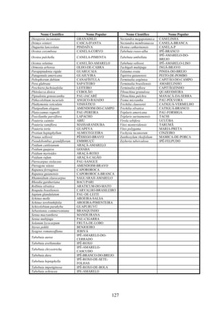 Nome Científico Nome Popular Nome Científico Nome Popular 
Diospyros inconstans GRANADILO Nectandra megapotamica CANELINHA 
Drimys winteri CASCA-D'ANTA Nectandra membranacea CANELA-BRANCA 
Duguetia lanceolata PINDAÍVA Ocotea catharinensis CANELA-P 
Ocotea corymbosa CANELA-CORVO Tabebuia roseo-alba IPÊ-BRANCO 
Ocotea pulchella CANELA-PIMENTA Tabebuia umbellata 
127 
IPÊ-AMARELO-DO-BREJO 
Ocotea velutina CANELÃO-AMARELO Tabebuia vellosoi IPÊ-AMARELO-LISO 
Ormosia arborea OLHO-DE-CABRA Tachigali multijuga INGÁ-BRAVO 
Parapiptadenia rigida GUARUCAIA Talauma ovata PINHA-DO-BREJO 
Patagonula americana GUAIUVIRA Tapirira guianensis PEITO-DE-POMBO 
Peltophorum dubium CANAFÍSTULA Terminalia argêntea CAPITÃO-DO-CAMPO 
Pera glabrata SAPATEIRO Terminalia brasiliensis AMARELINHO 
Peschiera fuchsiaefolia LEITEIRO Terminalia triflora CAPITÃOZINHO 
Phitolacca dioica CEBOLÃO Tibouchina granulosa QUARESMEIRA 
Piptadenia gonoacantha PAU-JACARÉ Tibouchina pulchra MANACÁ-DA-SERRA 
Pithecolobium incuriale ANGICO-RAJADO Trema micrantha PAU-PÓLVORA 
Plathymenia reticulata VINHÁTICO Trichilia claussenii CATIGUÁ-VERMELHO 
Platipodium elegans AMENDOIM-DO-CAMPO Trichilia silvatica CATIGUÁ-BRANCO 
Platycyamus regnelli PAU-PEREIRA Triplaris americana PAU-FORMIGA 
Poecilanthe parviflora LAPACHO Triplaris surinamensis TACHI 
Pouteria caimito ABIU Virola sebifera UCUÚBA 
Pouteria ramiflora MASSARANDUBA Vitex montevidensis TARUMÃ 
Pouteria torta GUAPEVA Vitex polygama MARIA-PRETA 
Protium heptaphyllum ALMECEGUEIRA Vochysia tucanorum CINZEIRO 
Prunus sellowii PÊSSEGO-BRAVO Zanthoxylum rhoifolium MAMICA-DE-PORCA 
Pseudobombax grandiflorum EMBIRUÇÚ Zeyheria tuberculosa IPÊ-FELPUDO 
Psidium cattleianum ARAÇÁ-AMARELO 
Psidium guajava GOIABA 
Psidium myrtoides ARAÇÁ-ROXO 
Psidium rufum ARAÇÁ-CAGÃO 
Pterocarpus violaceus PAU-SANGUE 
Pterogyne nitens AMENDOIM-BRAVO 
Rapanea ferruginea CAPOROROCA 
Rapanea guianensis CAPOROROCA-BRANCA 
Rhamnidium elaeocarpus SAGUARAJI-AMARELO 
Rheedia gardneriana BACUPARI 
Rollinia silvatica ARATICUM-DO-MATO 
Roupala brasiliensis CARVALHO-BRASILEIRO 
Sapium glandulatum PAU-DE-LEITE 
Schinus molle AROEIRA-SALSA 
Schinus terebinthifolia AROEIRA-PIMENTEIRA 
Schizolobium parahyba GUAPURUVÚ 
Sebastiania commersoniana BRANQUINHO 
Senna macranthera MANDUIRANA 
Senna multijuga PAU-CIGARRA 
Solanum lycocarpum FRUTA-DE-LOBO 
Styrax pohlii BENJOEIRO 
Syagrus romanzoffiana JERIVÁ 
IPÊ-AMARELO-DO-CERRADO 
Tabebuia aurea 
Tabebuia avellanedae IPÊ-ROXO 
Tabebuia chrysotricha 
IPÊ-AMARELO-CASCUDO 
Tabebuia dura IPÊ-BRANCO-DO-BREJO 
IPÊ-ROXO-DE-SETE-FOLHAS 
Tabebuia heptaphylla 
Tabebuia impetiginosa IPÊ-ROXO-DE-BOLA 
Tabebuia ochracea IPE-AMARELO 
 
