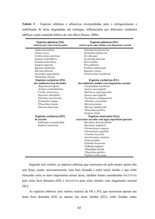 Tabela 2 – Espécies arbóreas e arbustivas recomendadas para o enriquecimento e 
reabilitação de áreas degradadas em restingas, influenciadas por diferentes condições 
edáficas e pelo conteúdo hídrico do solo (Reis-Duarte, 2004). 
65 
Espécies plásticas (SS) 
seletivas para solos bem drenados 
Espécies plásticas (SU) 
seletivas para solos úmidos com alagamento sazonal 
Andira fraxinifolia Abarema brachystachya 
Clusia criuva Alchornea triplinervia 
Erythroxylum pulchrum Ilex theezans 
Eugenia umbelliflora Jacaranda puberula 
Gomidesia fenzliana Myrcia fallax 
Guapira opposita Pera glabrata 
Rapanea umbellata Psidium cattleyanum 
Miconia albicans Rapanea venosa 
Nectandra oppositifolia Ternstroemia brasiliensis 
Tibouchina clavata 
Espécies exclusivas (ES) 
dos ambientes bem drenados 
Espécies exclusivas (EU) 
dos ambientes úmidos com alagamento sazonal 
Rapanea ferruginea Calophyllum brasiliense 
Schinus terebinthifolius Guarea macrophylla 
Cordia curassavica Marlierea eugeniopsoides 
Maytenus obtusifolia Guarea macrophylla 
Tabebuia chrysotricha Psychotria carthagenensis 
Terminalia cattapa Tabebuia cassinoides 
Tibouchina clavata Miconia prasina 
Ximenia americana Miconia rigidiuscula 
Tibouchina pulchra 
Guapira nítida 
Espécies exclusivas (EE) Espécies ocorrentes (OA) 
do escrube ocorrentes em solos com água superficial aparente 
Dalbergia ecastophyllum Baccharis dracunculifolia 
Sophora tomentosa Baccharis singularis 
Chromolaena congesta 
Chromolaena squalida 
Vernonia beyrichii 
Aeschynomine sensitiva 
Senna pendula 
Clidemia bisserrata 
Clidemia neglecta 
Tibouchina clavata 
Tibouchina pulchra 
Psidium cattleyanum 
Segundo este critério, as espécies arbóreas que ocorreram em pelo menos quatro das 
sete áreas, sendo, necessariamente, uma bem drenada e outra muito úmida, e que estão 
elencadas entre as mais importantes nestas áreas, também foram consideradas SELETIVAS 
para solos bem drenados (SS) e SELETIVAS para solos úmidos com alagamento sazonal 
(SU). 
As espécies arbóreas com valores maiores de FR e IVI, que ocorreram apenas nas 
áreas bem drenadas (ES) ou apenas nas áreas úmidas (EU), estão listadas como 
 