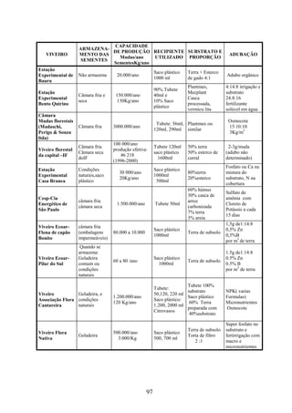 97 
VIVEIRO 
ARMAZENA-MENTO 
DAS 
SEMENTES 
CAPACIDADE 
DE PRODUÇÃO 
Mudas/ano 
SementesKg/ano 
RECIPIENTE 
UTILIZADO 
SUBSTRATO E 
PROPORÇÃO 
ADUBAÇÃO 
Estação 
Experimental de 
Bauru 
Não armazena 20.000/ano 
Saco plástico 
1000 ml 
Terra + Esterco 
de gado 4:1 
Adubo orgânico 
Estação 
Experimental 
Bento Quirino 
Câmara fria e 
seca 
150.000/ano 
130Kg/ano 
90% Tubete 
40ml e 
10% Saco 
plástico 
Plantmax, 
Mecplant 
Casca 
processada, 
vermicu lita 
4:14:8 irrigação e 
substrato 
24:8:16 
fertilizante 
solúvel em água 
Câmara 
Mudas florestais 
(Madaschi, 
Perigo & Souza 
ltda) 
Câmara fria 3000.000/ano 
Tubete: 56ml, 
120ml, 290ml 
Plantmax ou 
similar 
Osmocote 
15:10:10 
3Kg/m3 
Viveiro florestal 
da capital –IF 
Câmara fria 
Câmara seca 
doIF 
100 000/ano 
produção efetiva: 
46 218 
(1996-2000) 
Tubete 120ml 
saco plástico 
1600ml 
50% terra 
50% esterco de 
curral 
2-3g/muda 
(adubo não 
determinado) 
Estação 
Experimental 
Casa Branca 
Condições 
naturais,saco 
plástico 
30 000/ano 
20Kg/ano 
Saco plástico 
1000ml 
500ml 
80%terra 
20%esterco 
Fosfato ou Ca na 
mistura do 
substrato, N na 
cobertura 
Cesp-Cia 
Energético de 
São Paulo 
câmara fria 
câmara seca 
1.500.000/ano Tubete 50ml 
60% húmus 
30% casca de 
arroz 
carbonizada 
7% terra 
3% areia 
Sulfato de 
amônia com 
Cloreto de 
Potássio a cada 
15 dias 
Viveiro Ecoar- 
Flona de capão 
Bonito 
câmara fria 
(embalagens 
impermeáveis) 
80.000 a 10.000 
Saco plástico 
1000ml 
Terra de subsolo 
1,5g de1:14:8 
0,5% Zn 
0,5%B 
por m3 de terra 
Viveiro Ecoar- 
Pilar do Sul 
Quando se 
armazena: 
Geladeira 
comum ou 
condições 
naturais 
60 a 80 /ano 
Saco plástico 
1000ml 
Terra de subsolo 
1.5g de1:14:8 
0.5% Zn 
0.5% B 
por m3 de terra 
Viveiro 
Associação Flora 
Cantareira 
Geladeira, e 
condições 
naturais 
1.200.000/ano 
120 Kg/ano 
Tubete: 
50,120, 220 ml 
Saco plástico: 
1.200, 2000 ml 
Citrovasos 
Tubete 100% 
substrato 
Saco plástico 
60% Terra 
preparada com 
40%substrato 
NPK( varias 
Formulas) 
Micronutrientes 
Osmocote 
Viveiro Flora 
Nativa 
Geladeira 
500.000/ano 
3.000/Kg 
Saco plástico 
500, 700 ml 
Terra de subsolo 
Torta de filtro 
2 :1 
Super fosfato no 
substrato e 
fertirrigação com 
macro e 
micronutrientes 
 