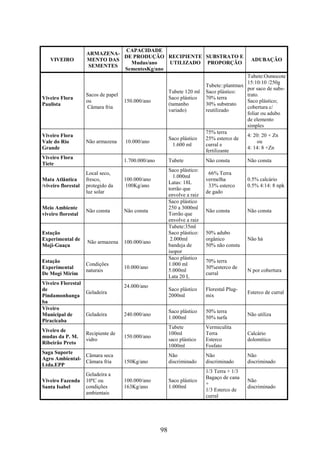 98 
VIVEIRO 
ARMAZENA-MENTO 
DAS 
SEMENTES 
CAPACIDADE 
DE PRODUÇÃO 
Mudas/ano 
SementesKg/ano 
RECIPIENTE 
UTILIZADO 
SUBSTRATO E 
PROPORÇÃO 
ADUBAÇÃO 
Viveiro Flora 
Paulista 
Sacos de papel 
ou 
Câmara fria 
150.000/ano 
Tubete 120 ml 
Saco plástico 
(tamanho 
variado) 
Tubete::plantmax 
Saco plástico: 
70% terra 
30% substrato 
reutilizado 
Tubete:Osmocote 
15:10:10 /250g 
por saco de subs-trato. 
Saco plástico; 
cobertura c/ 
foliar ou adubo 
de elemento 
simples 
Viveiro Flora 
Vale do Rio 
Grande 
Não armazena 10.000/ano 
Saco plástico 
1.600 ml 
75% terra 
25% esterco de 
curral e 
fertilizante 
4: 20: 20 + Zn 
ou 
4: 14: 8 +Zn 
Viveiro Flora 
Tiete 1.700.000/ano Tubete Não consta Não consta 
Mata Atlântica 
/viveiro florestal 
Local seco, 
fresco, 
protegido da 
luz solar 
100.000/ano 
100Kg/ano 
Saco plástico: 
1.000ml 
Latas: 18L 
torrão que 
envolve a raiz 
66% Terra 
vermelha 
33% esterco 
de gado 
0.5% calcário 
0.5% 4:14: 8 npk 
Meio Ambiente 
viveiro florestal 
Não consta Não consta 
Saco plástico 
250 a 3000ml 
Torrão que 
envolve a raiz 
Não consta Não consta 
Estação 
Experimental de 
Moji-Guaçu 
Não armazena 
100.000/ano 
Tubete:35ml 
Saco plástico: 
2.000ml 
bandeja de 
isopor 
50% adubo 
orgânico 
50% não consta 
Não há 
Estação 
Experimental 
De Mogi Mirim 
Condições 
naturais 
10.000/ano 
Saco plástico 
1.000 ml 
5.000ml 
Lata 20 L 
70% terra 
30%esterco de 
curral 
N por cobertura 
Viveiro Florestal 
de 
Pindamonhanga 
ba 
Geladeira 
24.000/ano 
Saco plástico 
2000ml 
Florestal Plug-mix 
Esterco de curral 
Viveiro 
Municipal de 
Piracicaba 
Geladeira 240.000/ano 
Saco plástico 
1.000ml 
50% terra 
50% turfa 
Não utiliza 
Viveiro de 
mudas da P. M. 
Ribeirão Preto 
Recipiente de 
vidro 
150.000/ano 
Tubete 
100ml 
saco plástico 
1000ml 
Vermiculita 
Terra 
Esterco 
Fosfato 
Calcário 
dolomítico 
Saga Suporte 
Agro Ambiental- 
Ltda.EPP 
Câmara seca 
Câmara fria 
150Kg/ano 
Não 
discriminado 
Não 
discriminado 
Não 
discriminado 
Viveiro Fazenda 
Santa Isabel 
Geladeira a 
10ºC ou 
condições 
ambientais 
100.000/ano 
163Kg/ano 
Saco plástico 
1.000ml 
1/3 Terra + 1/3 
Bagaço de cana 
+ 
1/3 Esterco de 
curral 
Não 
discriminado 
 