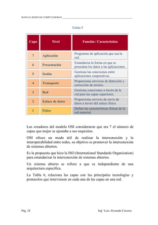 MANUAL REDES DE COMPUTADORAS ______________________________________________________________
Pág. 28 Ing° Luis Alvarado Cáceres
Tabla 5
Capa Nivel Función / Característica
7 Aplicación
Programas de aplicación que usa la
red.
6 Presentación
Estandariza la forma en que se
presentan los datos a las aplicaciones.
5 Sesión
Gestiona las conexiones entre
aplicaciones cooperativas.
4 Transporte
Proporciona servicios de detección y
corrección de errores.
3 Red
Gestiona conexiones a través de la
red para las capas superiores.
2 Enlace de datos
Proporciona servicio de envío de
datos a través del enlace físico.
1 Físico
Define las características físicas de la
red material.
Los creadores del modelo OSI consideraron que era 7 el número de
capas que mejor se ajustaba a sus requisitos.
OSI ofrece un modo útil de realizar la interconexión y la
interoperabilidad entre redes, su objetivo es promover la interconexión
de sistemas abiertos.
Es la propuesta que hizo la ISO (International Standards Organization)
para estandarizar la interconexión de sistemas abiertos.
Un sistema abierto se refiere a que es independiente de una
arquitectura específica.
La Tabla 6, relaciona las capas con las principales tecnologías y
protocolos que intervienen en cada una de las capas en una red.
 