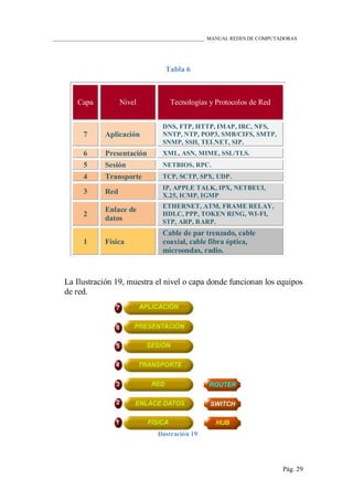 ____________________________________________________________ MANUAL REDES DE COMPUTADORAS
Pág. 29
Tabla 6
Capa Nivel Tecnologías y Protocolos de Red
7 Aplicación
DNS, FTP, HTTP, IMAP, IRC, NFS,
NNTP, NTP, POP3, SMB/CIFS, SMTP,
SNMP, SSH, TELNET, SIP.
6 Presentación XML, ASN, MIME, SSL/TLS.
5 Sesión NETBIOS, RPC.
4 Transporte TCP, SCTP, SPX, UDP.
3 Red
IP, APPLE TALK, IPX, NETBEUI,
X.25, ICMP, IGMP
2
Enlace de
datos
ETHERNET, ATM, FRAME RELAY,
HDLC, PPP, TOKEN RING, WI-FI,
STP, ARP, RARP.
1 Física
Cable de par trenzado, cable
coaxial, cable fibra óptica,
microondas, radio.
La Ilustración 19, muestra el nivel o capa donde funcionan los equipos
de red.
Ilustración 19
 