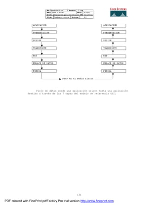 131
Flujo de datos desde una aplicación origen hasta una aplicación
destino a través de las 7 capas del modelo de referencia OSI.
PDF created with FinePrint pdfFactory Pro trial version http://www.fineprint.com
 