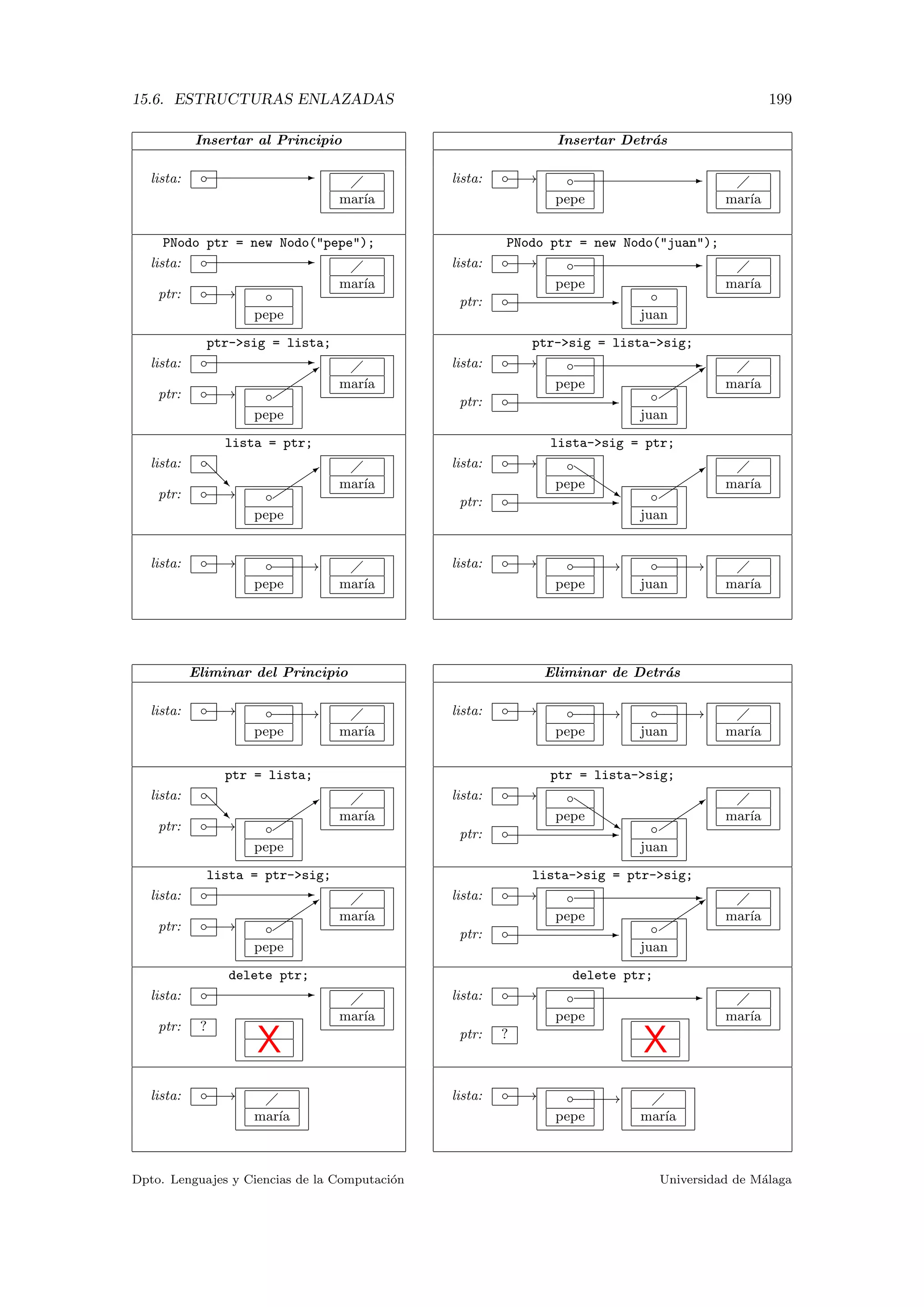 15.6. ESTRUCTURAS ENLAZADAS 199
Insertar al Principio
lista: ◦ -
mar´ıa
PNodo ptr = new Nodo("pepe");
lista: ◦ -
mar´ıa
ptr: −−→◦ ◦
pepe
ptr->sig = lista;
lista: ◦ -
mar´ıa
ptr: −−→◦ ◦
pepe


3
lista = ptr;
lista: ◦
@
@R mar´ıa
ptr: −−→◦ ◦
pepe


3
lista: −−→◦
mar´ıa
−−−−−→◦
pepe
Insertar Detr´as
lista: −−→◦
mar´ıa
◦
pepe
-
PNodo ptr = new Nodo(juan);
lista: −−→◦
mar´ıa
◦
pepe
-
ptr: ◦ - ◦
juan
ptr-sig = lista-sig;
lista: −−→◦
mar´ıa
◦
pepe
-
ptr: ◦ - ◦
juan


3
lista-sig = ptr;
lista: −−→◦
mar´ıa
◦
pepe
Q
Q
Qs
ptr: ◦ - ◦
juan


3
lista: −−→◦
mar´ıa
−−−−−→◦
pepe
−−−−−→◦
juan
Eliminar del Principio
lista: −−→◦
mar´ıa
−−−−−→◦
pepe
ptr = lista;
lista: ◦
@
@R mar´ıa
ptr: −−→◦ ◦
pepe


3
lista = ptr-sig;
lista: ◦ -
mar´ıa
ptr: −−→◦ ◦
pepe


3
delete ptr;
lista: ◦ -
mar´ıa
ptr: ?
X
lista: −−→◦
mar´ıa
Eliminar de Detr´as
lista: −−→◦
mar´ıa
−−−−−→◦
pepe
−−−−−→◦
juan
ptr = lista-sig;
lista: −−→◦
mar´ıa
◦
pepe
Q
Q
Qs
ptr: ◦ - ◦
juan


3
lista-sig = ptr-sig;
lista: −−→◦
mar´ıa
◦
pepe
-
ptr: ◦ - ◦
juan


3
delete ptr;
lista: −−→◦
mar´ıa
◦
pepe
-
ptr: ?
X
lista: −−→◦
mar´ıa
−−−−−→◦
pepe
Dpto. Lenguajes y Ciencias de la Computaci´on Universidad de M´alaga
 