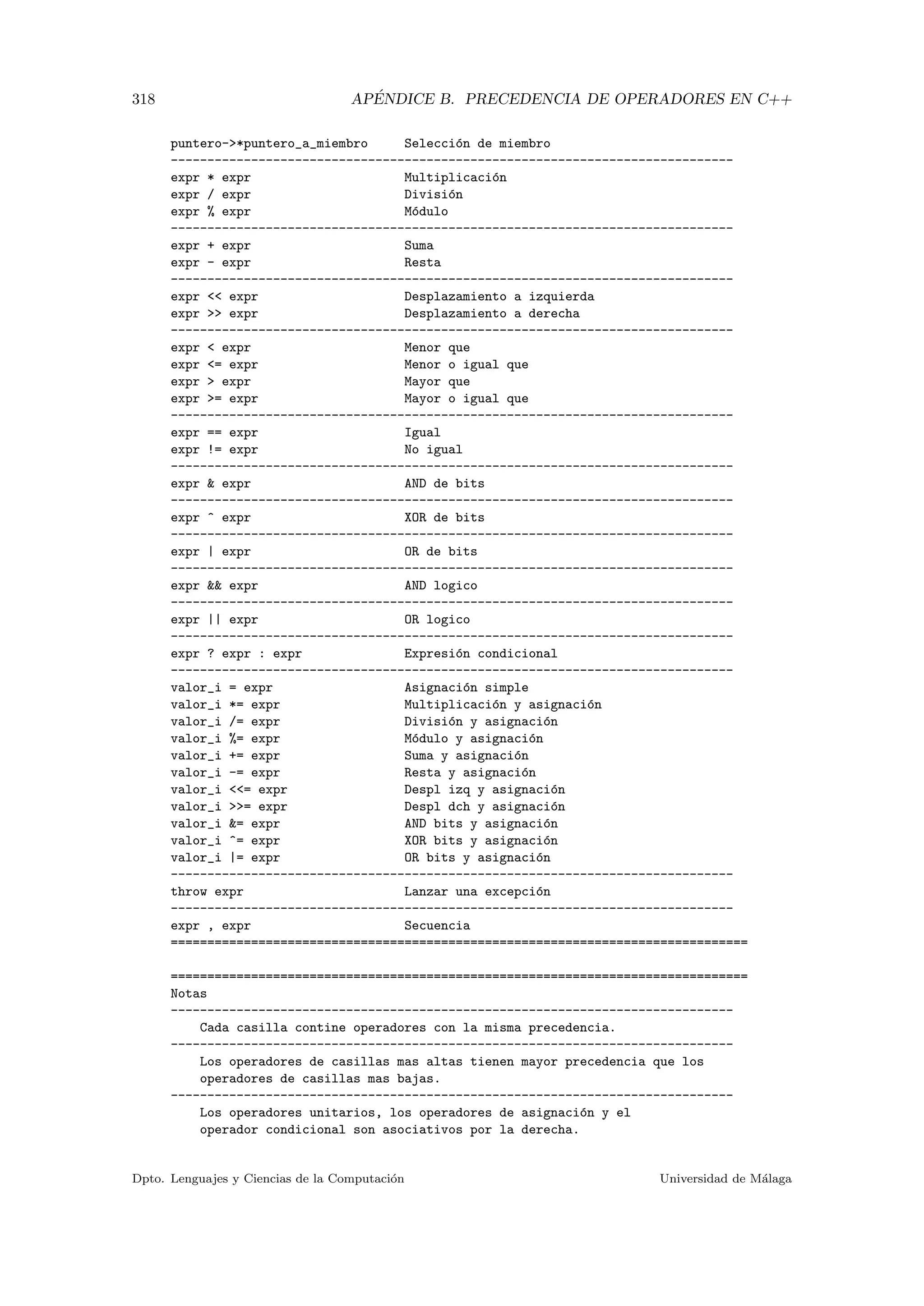 318 AP´ENDICE B. PRECEDENCIA DE OPERADORES EN C++
puntero-*puntero_a_miembro Selecci´on de miembro
-----------------------------------------------------------------------------
expr * expr Multiplicaci´on
expr / expr Divisi´on
expr % expr M´odulo
-----------------------------------------------------------------------------
expr + expr Suma
expr - expr Resta
-----------------------------------------------------------------------------
expr  expr Desplazamiento a izquierda
expr  expr Desplazamiento a derecha
-----------------------------------------------------------------------------
expr  expr Menor que
expr = expr Menor o igual que
expr  expr Mayor que
expr = expr Mayor o igual que
-----------------------------------------------------------------------------
expr == expr Igual
expr != expr No igual
-----------------------------------------------------------------------------
expr  expr AND de bits
-----------------------------------------------------------------------------
expr ^ expr XOR de bits
-----------------------------------------------------------------------------
expr | expr OR de bits
-----------------------------------------------------------------------------
expr  expr AND logico
-----------------------------------------------------------------------------
expr || expr OR logico
-----------------------------------------------------------------------------
expr ? expr : expr Expresi´on condicional
-----------------------------------------------------------------------------
valor_i = expr Asignaci´on simple
valor_i *= expr Multiplicaci´on y asignaci´on
valor_i /= expr Divisi´on y asignaci´on
valor_i %= expr M´odulo y asignaci´on
valor_i += expr Suma y asignaci´on
valor_i -= expr Resta y asignaci´on
valor_i = expr Despl izq y asignaci´on
valor_i = expr Despl dch y asignaci´on
valor_i = expr AND bits y asignaci´on
valor_i ^= expr XOR bits y asignaci´on
valor_i |= expr OR bits y asignaci´on
-----------------------------------------------------------------------------
throw expr Lanzar una excepci´on
-----------------------------------------------------------------------------
expr , expr Secuencia
===============================================================================
===============================================================================
Notas
-----------------------------------------------------------------------------
Cada casilla contine operadores con la misma precedencia.
-----------------------------------------------------------------------------
Los operadores de casillas mas altas tienen mayor precedencia que los
operadores de casillas mas bajas.
-----------------------------------------------------------------------------
Los operadores unitarios, los operadores de asignaci´on y el
operador condicional son asociativos por la derecha.
Dpto. Lenguajes y Ciencias de la Computaci´on Universidad de M´alaga
 