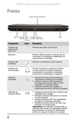 CAPÍTULO 2: Conceptos básicos acerca de la computadora portátil



Frente
                                       Lengüeta de apertura del panel LCD




        Altavoz Conector del Conector Indicador Indicador de                      Altavoz
                  micrófono de los       de energía carga de batería
                             auriculares

Componente                   Icono            Descripción
Lengüeta de                                   Presione para abrir el panel LCD.
apertura del
panel LCD

Altavoces                                     Brindan salida de audio en caso de que los
                                              auriculares o los altavoces amplificados no
                                              se encuentren conectados.

Conector del                                  Enchufe un micrófono en este conector.
micrófono

Conector de                                   Conecte auriculares o altavoces externos
los auriculares                               en este conector. Cuando los altavoces
                                              o auriculares se encuentren conectados,
                                              los altavoces incorporados se apagarán.

Indicador                                     ■
                                                  Indicador luminoso LED encendido: la
de energía                                        computadora portátil está encendida.
                                              ■
                                                  Indicador luminoso LED parpadeante:
                                                  la computadora portátil está en modo
                                                  Suspender o Suspender híbrido.
                                              ■
                                                  Indicador luminoso LED apagado: la
                                                  computadora portátil se encuentra apagada.

Indicador de                                  ■
                                                 Indicador luminoso LED azul: la batería está
carga de batería                                 completamente cargada.
                                              ■
                                                 Indicador luminoso LED púrpura: la batería
                                                 se está cargando.
                                              ■
                                                 Indicador luminoso LED rojo parpadeante:
                                                 la carga de la batería es muy baja.
                                              ■
                                                 Indicador luminoso LED fijo de color rojo:
                                                 la batería no funciona bien.
                                              Importante: este indicador luminoso LED se
                                              enciende sólo cuando la computadora portátil
                                              está conectada a la fuente de alimentación
                                              de CA o la carga de la batería es muy baja.


6
 