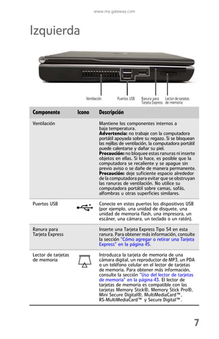 www.mx.gateway.com



Izquierda



                        Ventilación       Puertos USB   Ranura para Lector de tarjetas
                                                        Tarjeta Express de memoria

Componente           Icono       Descripción
Ventilación                      Mantiene los componentes internos a
                                 baja temperatura.
                                 Advertencia: no trabaje con la computadora
                                 portátil apoyada sobre su regazo. Si se bloquean
                                 las rejillas de ventilación, la computadora portátil
                                 puede calentarse y dañar su piel.
                                 Precaución: no bloquee estas ranuras ni inserte
                                 objetos en ellas. Si lo hace, es posible que la
                                 computadora se recaliente y se apague sin
                                 previo aviso o se dañe de manera permanente.
                                 Precaución: deje suficiente espacio alrededor
                                 de la computadora para evitar que se obstruyan
                                 las ranuras de ventilación. No utilice su
                                 computadora portátil sobre camas, sofás,
                                 alfombras u otras superficies similares.

Puertos USB                      Conecte en estos puertos los dispositivos USB
                                 (por ejemplo, una unidad de disquete, una
                                 unidad de memoria flash, una impresora, un
                                 escáner, una cámara, un teclado o un ratón).

Ranura para                      Inserte una Tarjeta Express Tipo 54 en esta
Tarjeta Express                  ranura. Para obtener más información, consulte
                                 la sección “Cómo agregar o retirar una Tarjeta
                                 Express” en la página 45.

Lector de tarjetas               Introduzca la tarjeta de memoria de una
de memoria                       cámara digital, un reproductor de MP3, un PDA
                                 o un teléfono celular en el lector de tarjetas
                                 de memoria. Para obtener más información,
                                 consulte la sección “Uso del lector de tarjetas
                                 de memoria” en la página 43. El lector de
                                 tarjetas de memoria es compatible con las
                                 tarjetas Memory Stick®, Memory Stick Pro®,
                                 Mini Secure Digital®, MultiMediaCard™,
                                 RS-MultiMediaCard™ y Secure Digital™.



                                                                                         7
 
