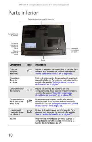 CAPÍTULO 2: Conceptos básicos acerca de la computadora portátil



Parte inferior
                              Compartimiento de la unidad de disco duro




Compartimiento
   de memoria



   Etiqueta del
  sistema / de
    Atención al
         cliente                                                                     Lengüeta del
       Traba de                                                                      compartimiento
    bloqueo de                                                                       para batería
         batería


                                                  Batería

 Componente                 Icono        Descripción
 Traba de                                Deslice la lengüeta para destrabar la batería. Para
 bloqueo                                 obtener más información, consulte la sección
 de batería                              “Cómo cambiar la batería” en la página 55.

 Etiqueta de                             Incluye la información de contacto del servicio de
 Atención                                Atención al cliente. Para obtener más información,
 al cliente                              consulte la sección “Información de contacto
                                         de Gateway” en la página 3.

 Compartimiento                          Instale un módulo de memoria en este
 de memoria                              compartimiento. Para obtener más información,
                                         consulte la sección “Inserción o reemplazo
                                         de módulos de memoria” en la página 95.

 Compartimiento                          En este compartimiento se ubica la unidad
 de la unidad de                         de disco duro. Para obtener más información,
 disco duro                              consulte la sección “Reemplazo del kit de la unidad
                                         de disco duro” en la página 98.

 Lengüeta del                            Deslice la lengüeta para abrir la batería. Para
 compartimiento                          obtener más información, consulte la sección
 para batería                            “Cómo cambiar la batería” en la página 55.

 Batería                                 Proporciona alimentación eléctrica cuando la
                                         computadora portátil no está enchufada a la
                                         fuente de alimentación de CA.




10
 