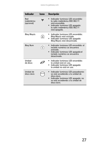 www.mx.gateway.com



Indicador     Icono   Descripción
Red                   ■
                          Indicador luminoso LED encendido:
inalámbrica               la radio inalámbrica IEEE 802.11
(opcional)                está encendida.
                      ■
                          Indicador luminoso LED apagado:
                          la radio inalámbrica IEEE 802.11
                          está apagada.

Bloq Mayús            ■
                          Indicador luminoso LED encendido:
               A          Bloq Mayús está activada.
                      ■
                          Indicador luminoso LED apagado:
                          Bloq Mayús está desactivada.

Bloq Num              ■
                          Indicador luminoso LED encendido: el
                1         teclado numérico se encuentra
                          activado.
                      ■
                          Indicador luminoso LED apagado:el
                          teclado numérico se encuentra
                          desactivado.

Unidad                ■
                          Indicador luminoso LED encendido:
de disco                  la unidad está en uso.
                      ■
                          Indicador luminoso LED apagado:
                          la unidad no está en uso.

Unidad de             ■
                          Indicador luminoso LED parpadeante:
disco duro                se está accediendo a la unidad de
                          disco duro.
                      ■
                          Indicador luminoso LED apagado: no
                          se está accediendo a la unidad de
                          disco duro.




                                                           27
 