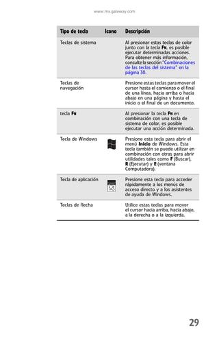 www.mx.gateway.com



Tipo de tecla          Icono    Descripción
Teclas de sistema               Al presionar estas teclas de color
                                junto con la tecla FN, es posible
                                ejecutar determinadas acciones.
                                Para obtener más información,
                                consulte la sección “Combinaciones
                                de las teclas del sistema” en la
                                página 30.

Teclas de                       Presione estas teclas para mover el
navegación                      cursor hasta el comienzo o el final
                                de una línea, hacia arriba o hacia
                                abajo en una página y hasta el
                                inicio o el final de un documento.

tecla FN                        Al presionar la tecla FN en
                                combinación con una tecla de
                                sistema de color, es posible
                                ejecutar una acción determinada.

Tecla de Windows                Presione esta tecla para abrir el
                                menú Inicio de Windows. Esta
                                tecla también se puede utilizar en
                                combinación con otras para abrir
                                utilidades tales como F (Buscar),
                                R (Ejecutar) y E (ventana
                                Computadora).

Tecla de aplicación             Presione esta tecla para acceder
                                rápidamente a los menús de
                                acceso directo y a los asistentes
                                de ayuda de Windows.

Teclas de flecha                Utilice estas teclas para mover
                                el cursor hacia arriba, hacia abajo,
                                a la derecha o a la izquierda.




                                                                 29
 